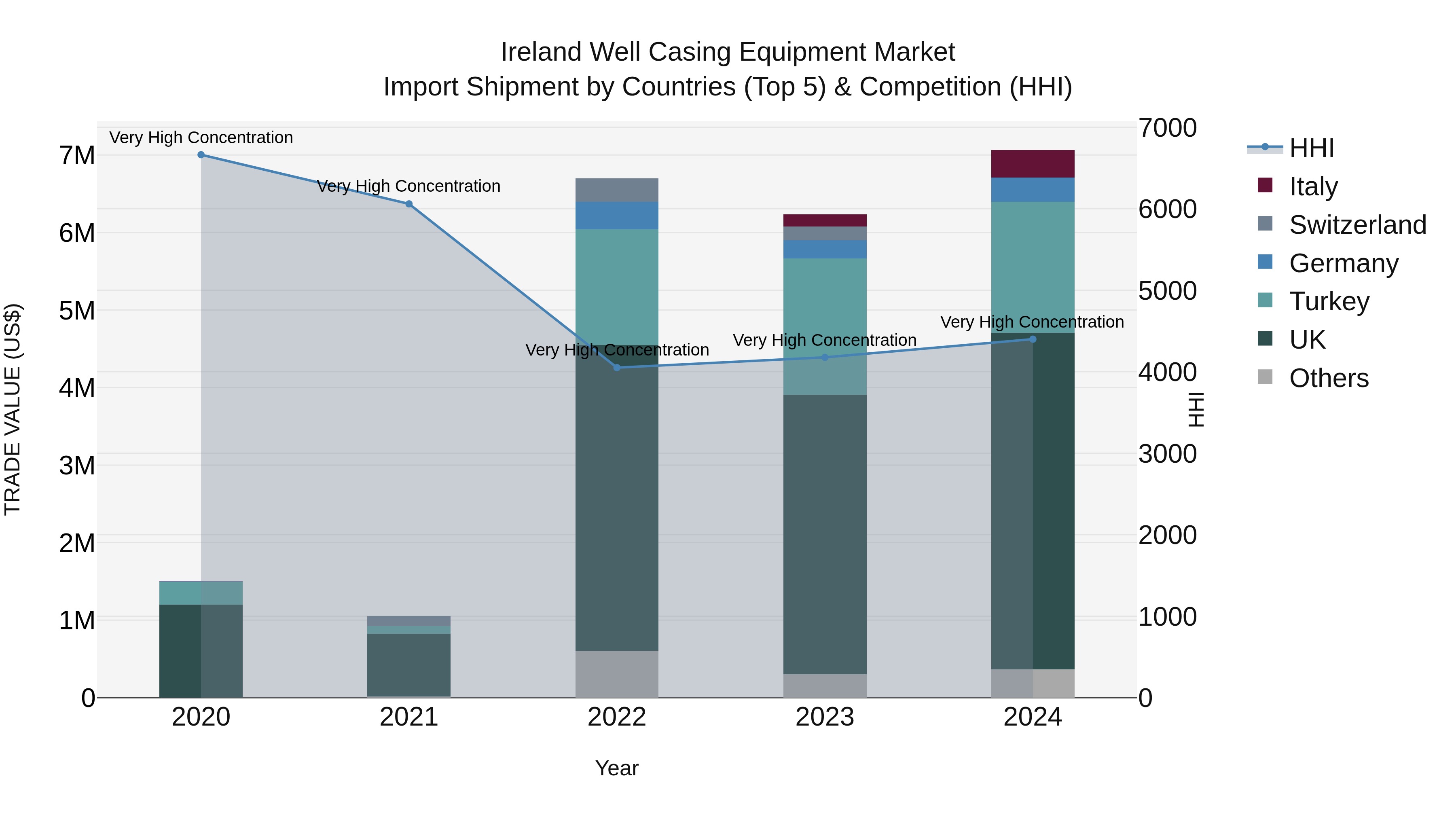 Ireland Well Casing Equipment Market Top 5 Importing Countries and Market Competition (HHI) Analysis