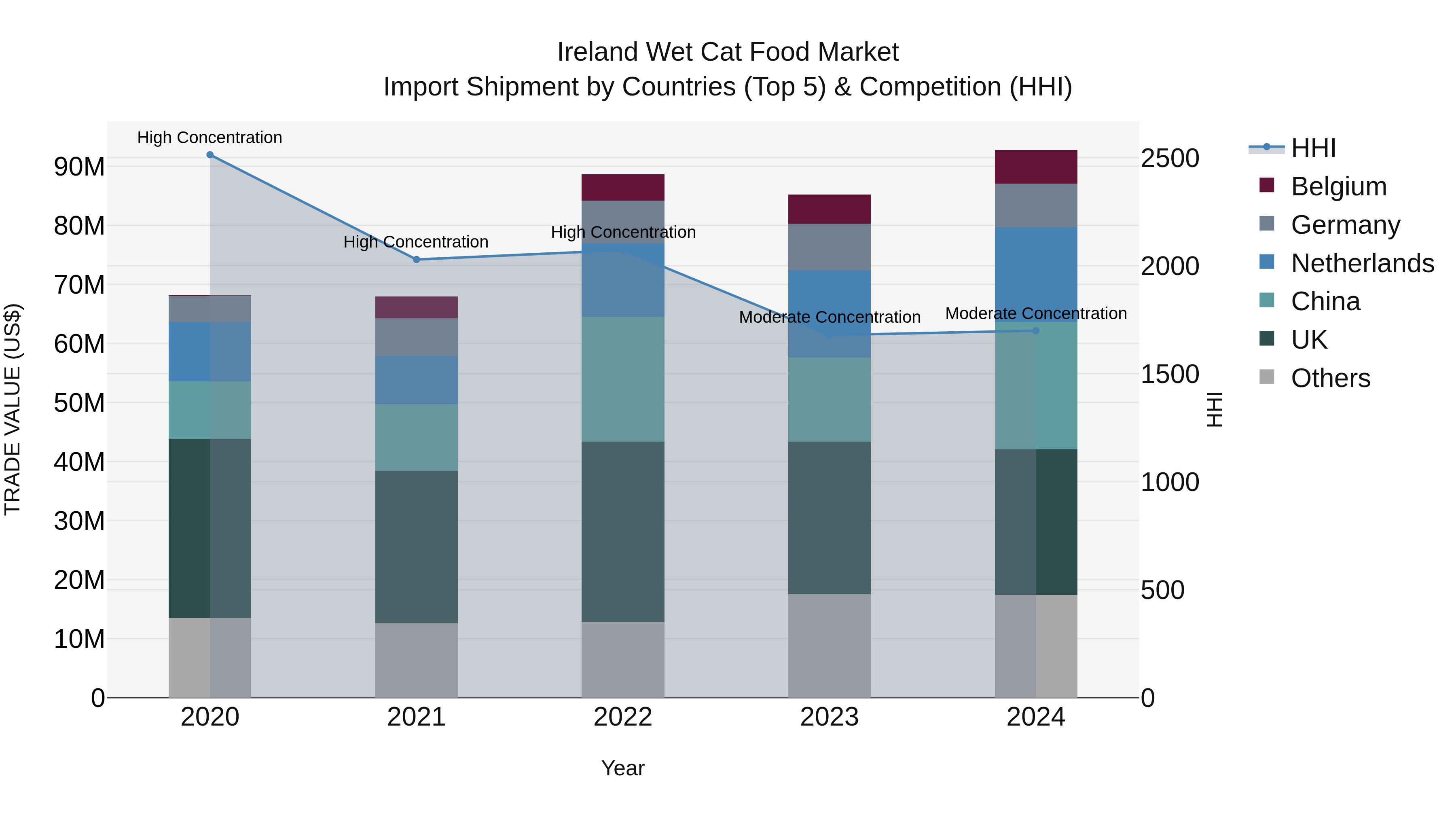 Ireland Wet Cat Food Market Top 5 Importing Countries and Market Competition (HHI) Analysis