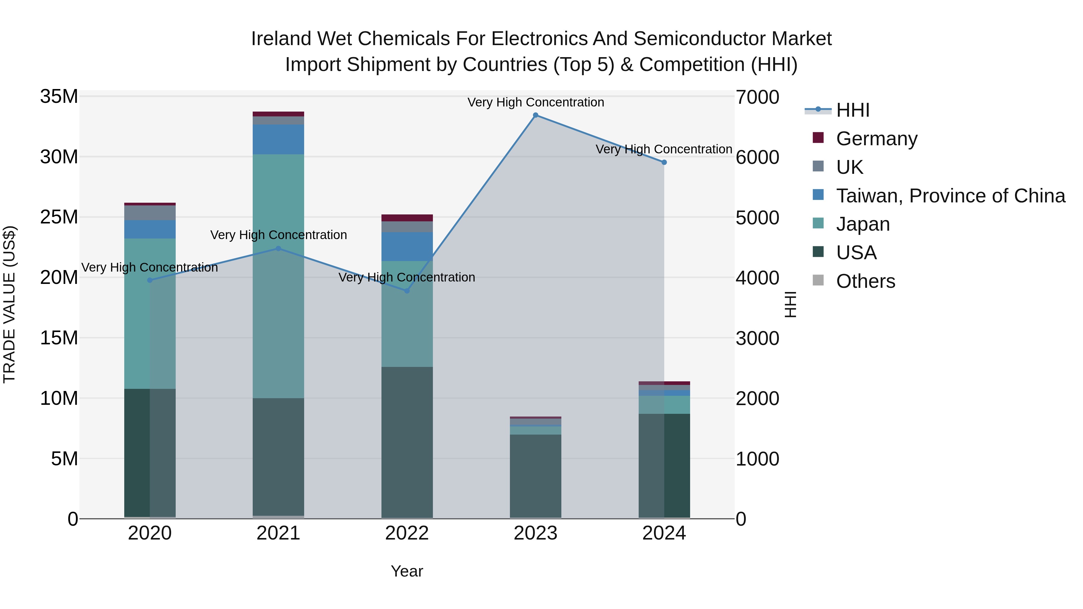 Ireland Wet Chemicals for Electronics and Semiconductor Market Top 5 Importing Countries and Market Competition (HHI) Analysis