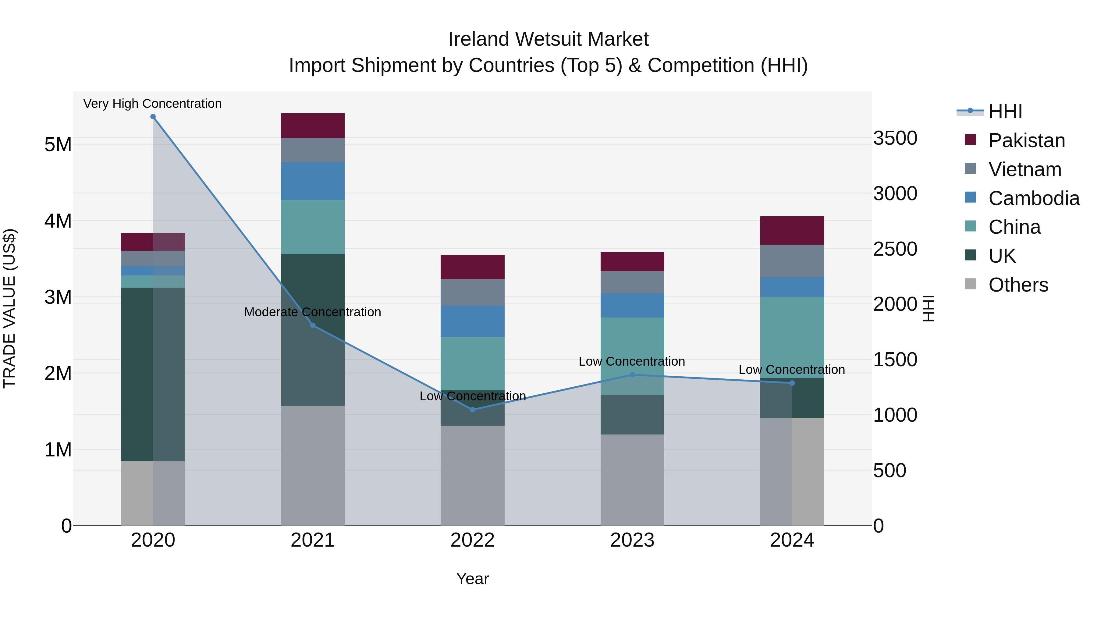 Ireland Wetsuit Market Top 5 Importing Countries and Market Competition (HHI) Analysis