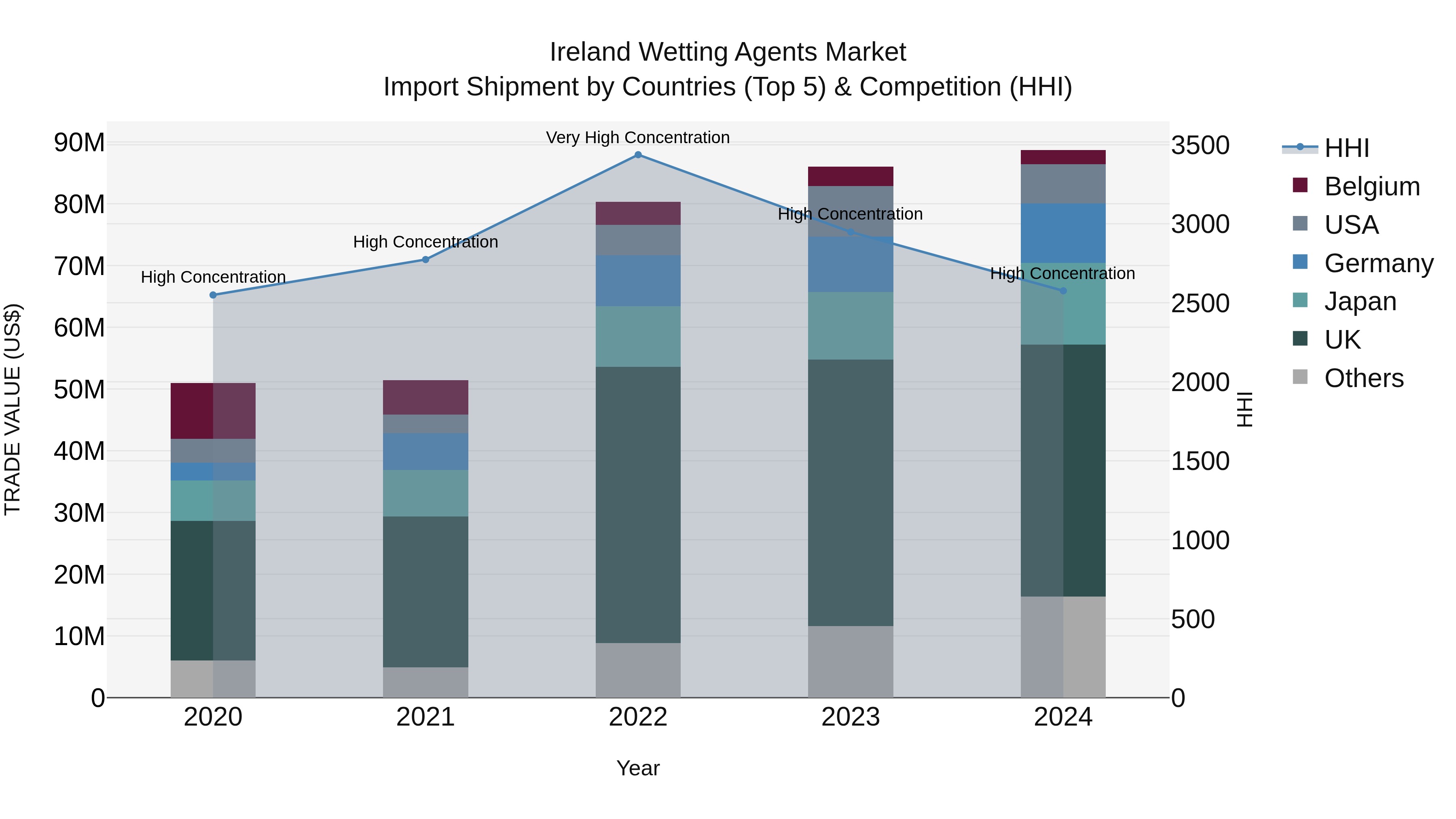 Ireland Wetting Agents Market Top 5 Importing Countries and Market Competition (HHI) Analysis