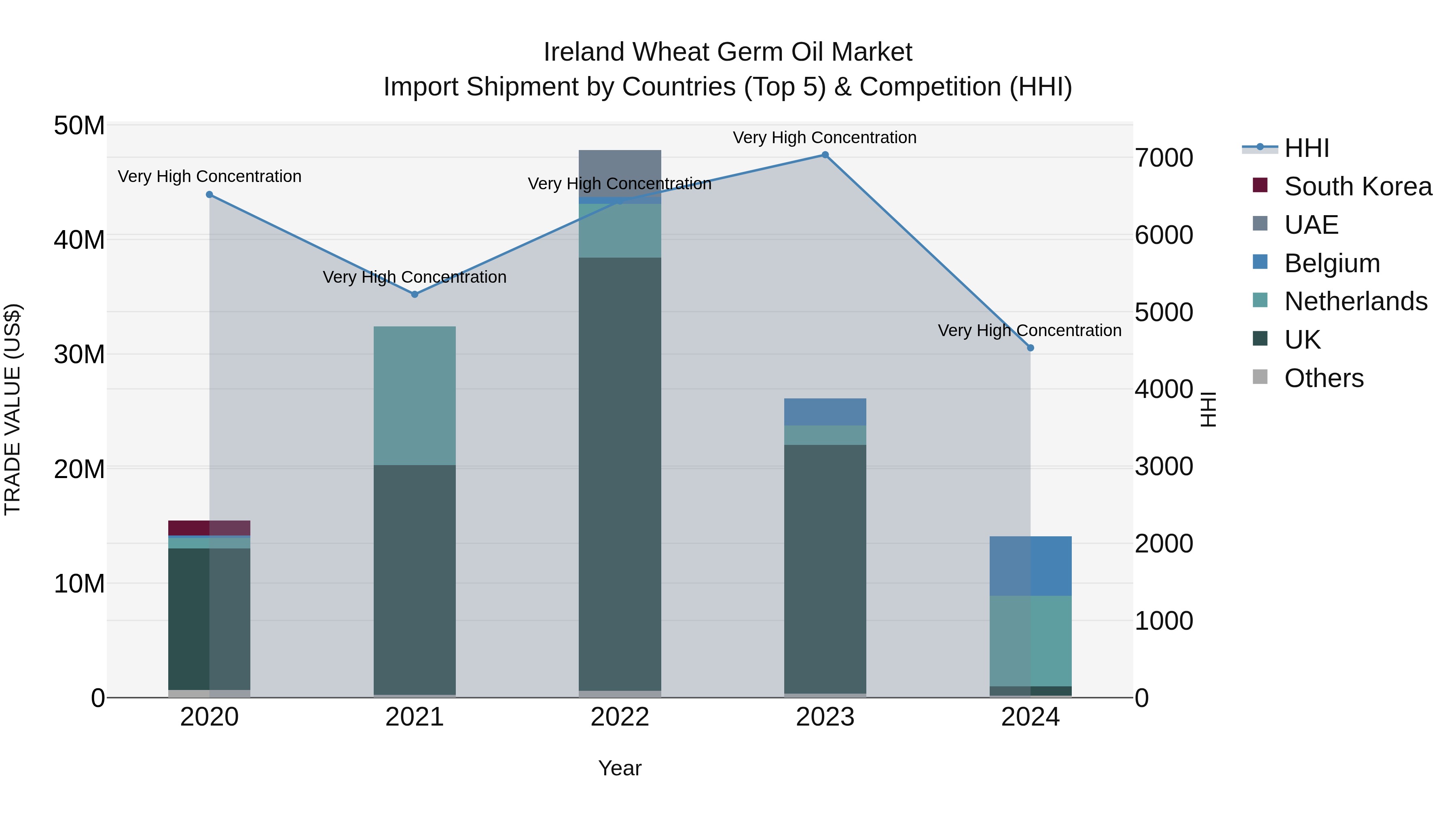 Ireland Wheat Germ Oil Market Top 5 Importing Countries and Market Competition (HHI) Analysis
