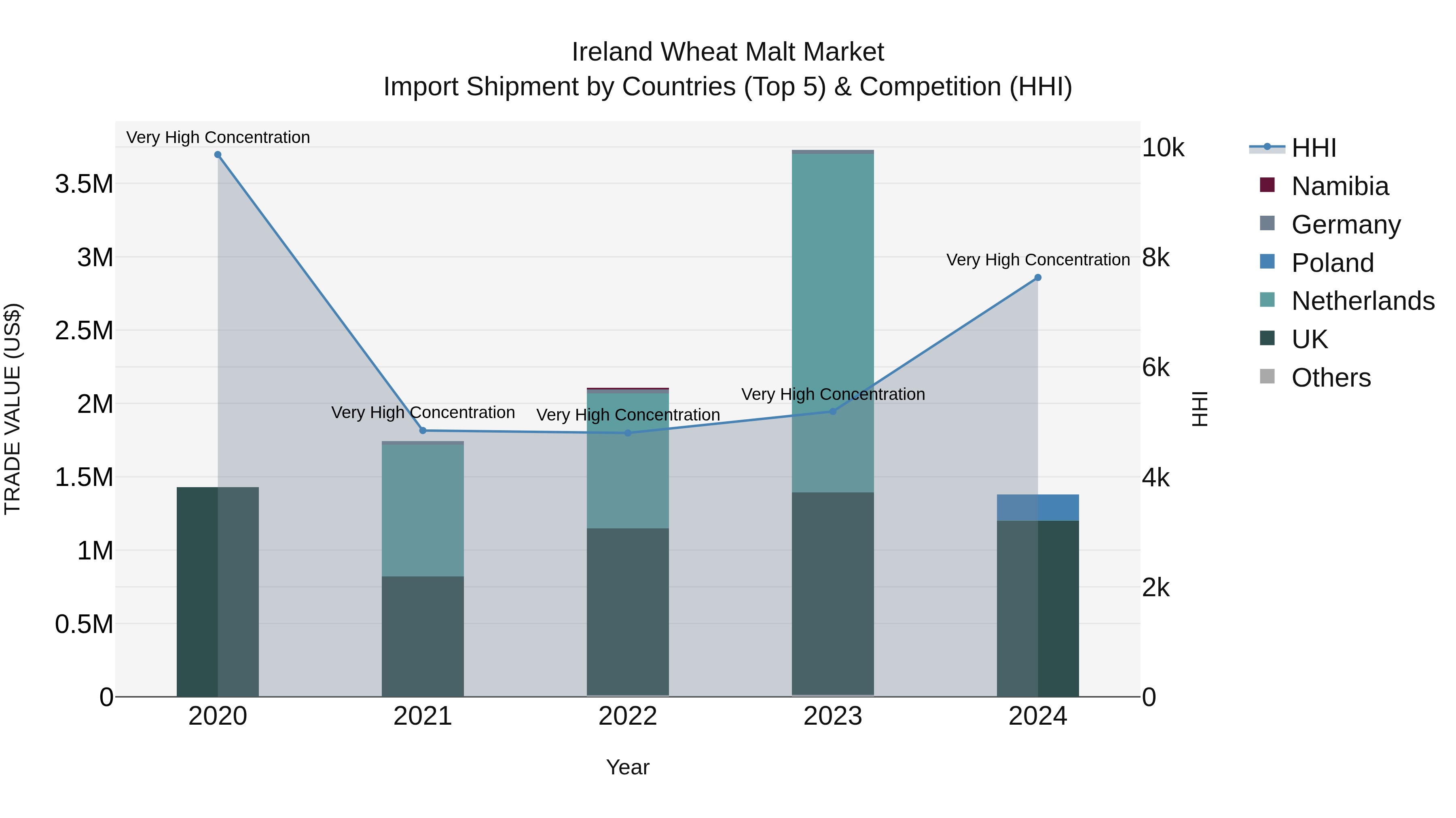Ireland Wheat Malt Market Top 5 Importing Countries and Market Competition (HHI) Analysis