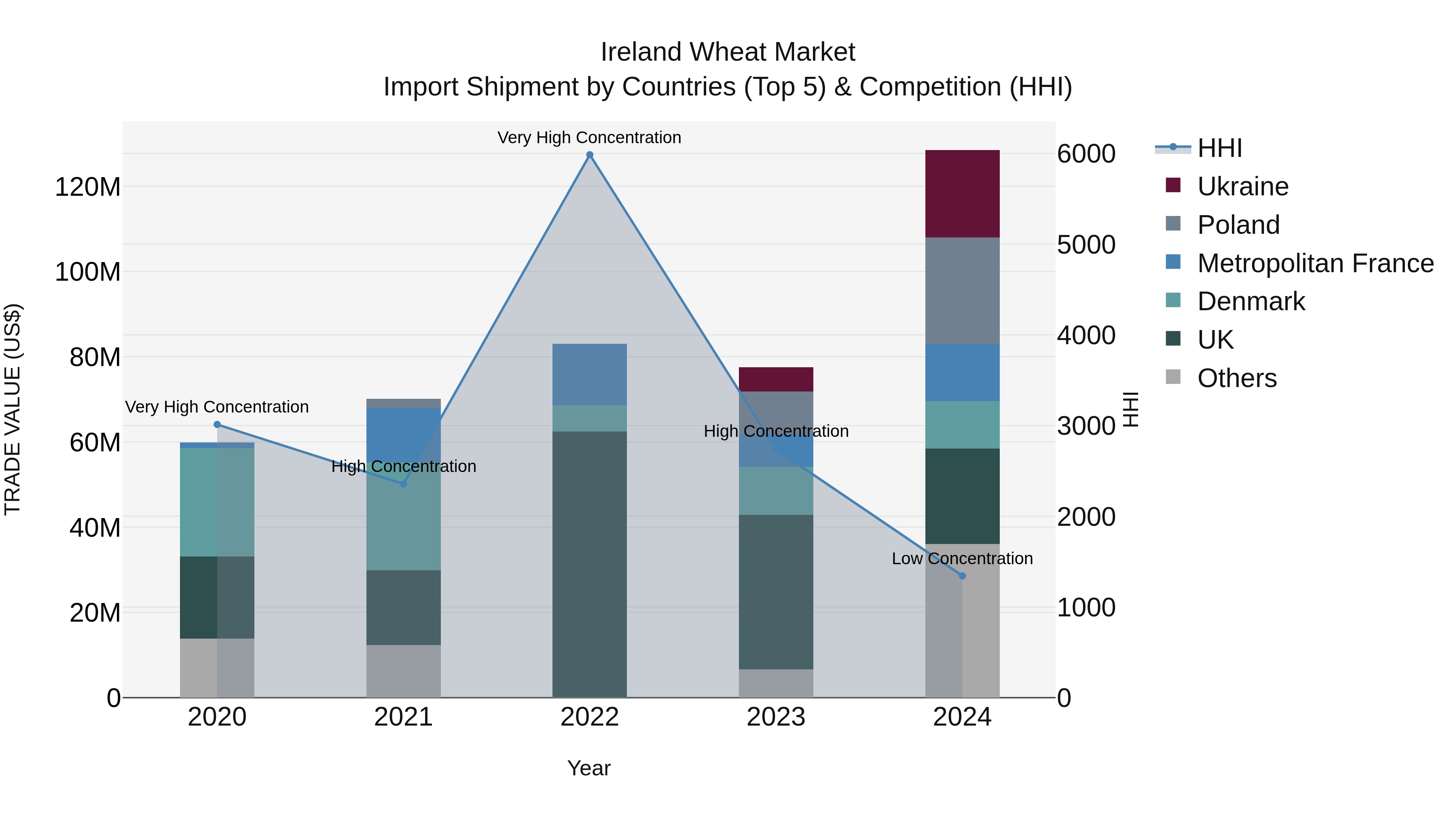 Ireland Wheat Market Top 5 Importing Countries and Market Competition (HHI) Analysis
