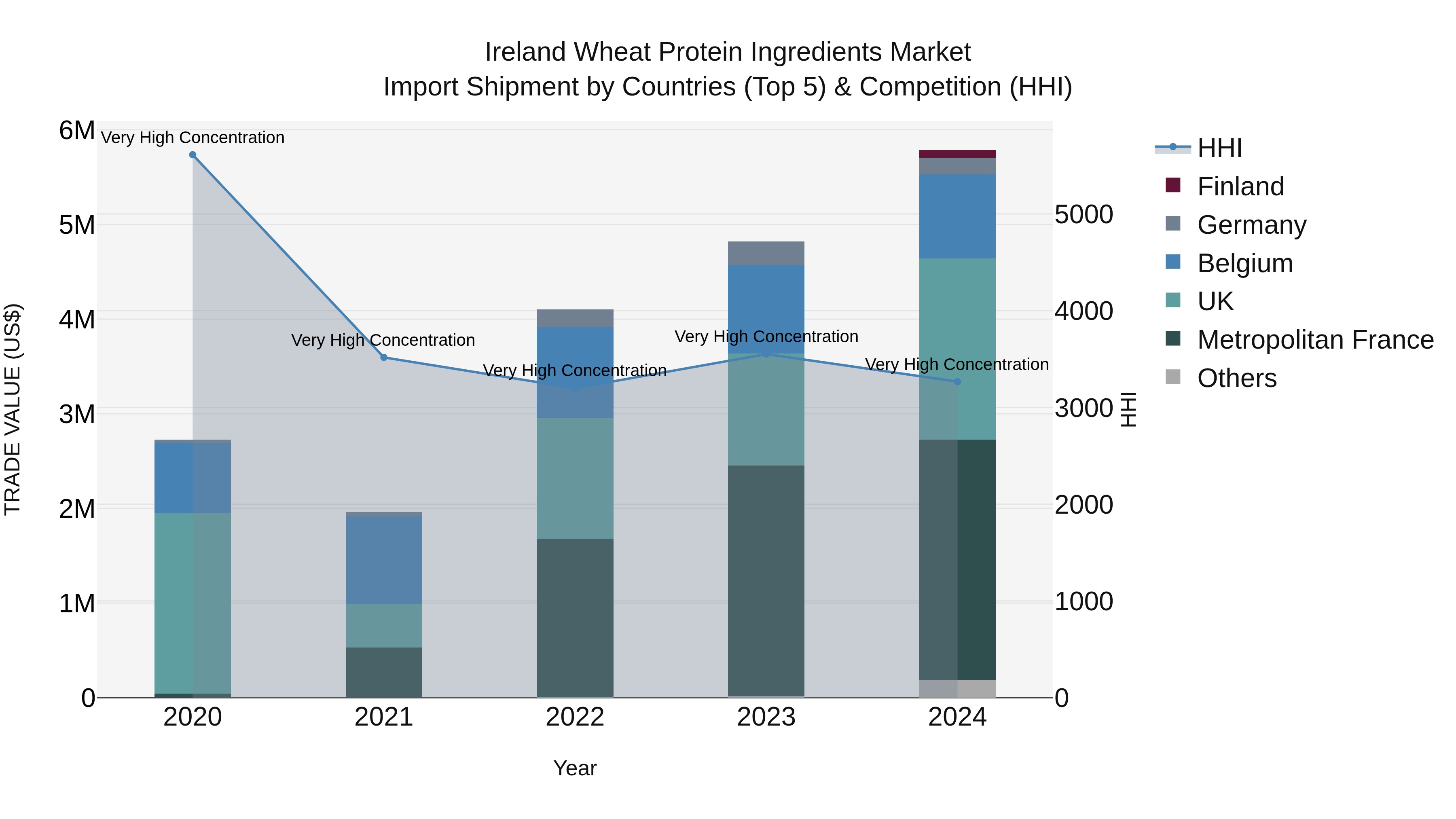 Ireland Wheat Protein Ingredients Market Top 5 Importing Countries and Market Competition (HHI) Analysis
