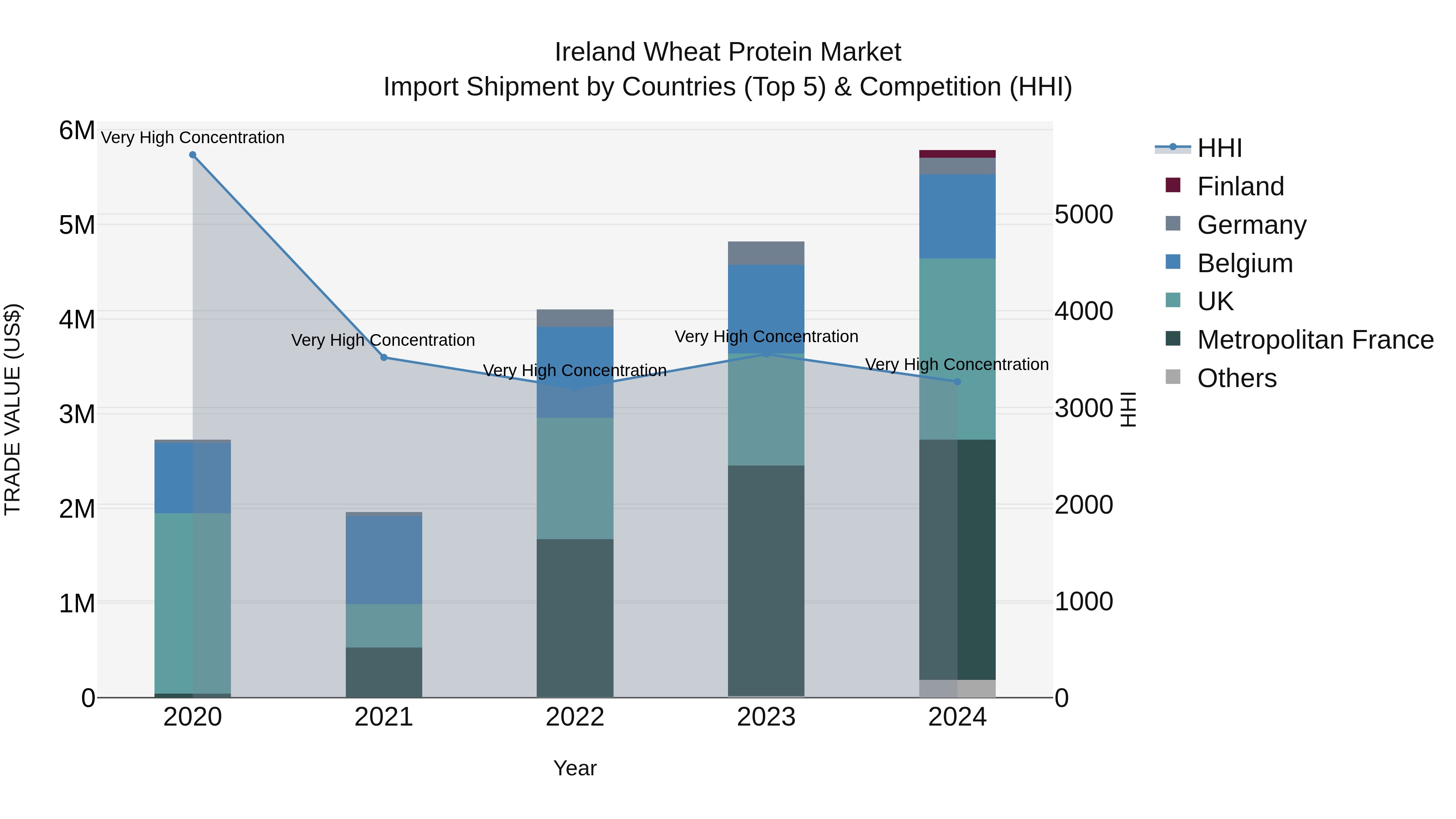 Ireland Wheat Protein Market Top 5 Importing Countries and Market Competition (HHI) Analysis