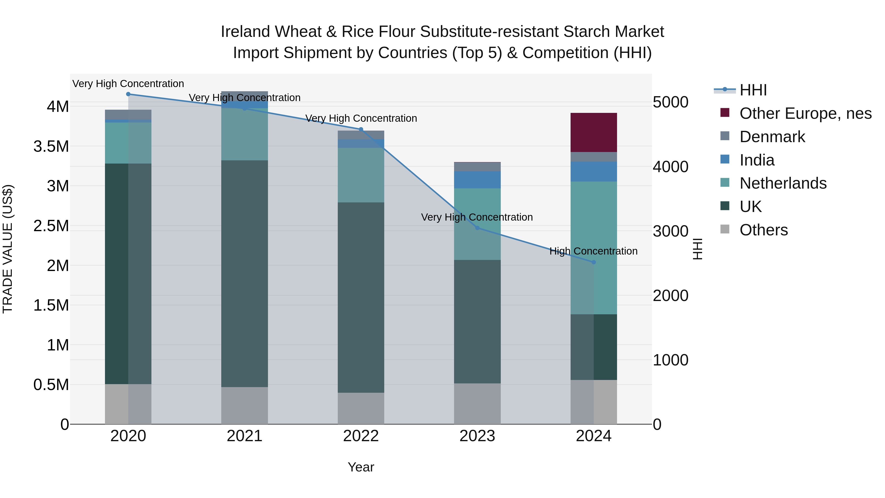 Ireland Wheat & Rice Flour Substitute-resistant Starch Market Top 5 Importing Countries and Market Competition (HHI) Analysis