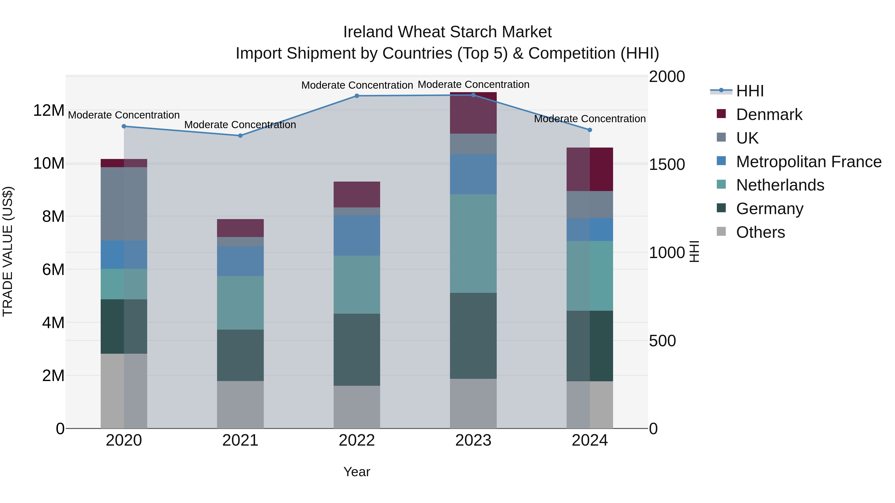 Ireland Wheat Starch Market Top 5 Importing Countries and Market Competition (HHI) Analysis