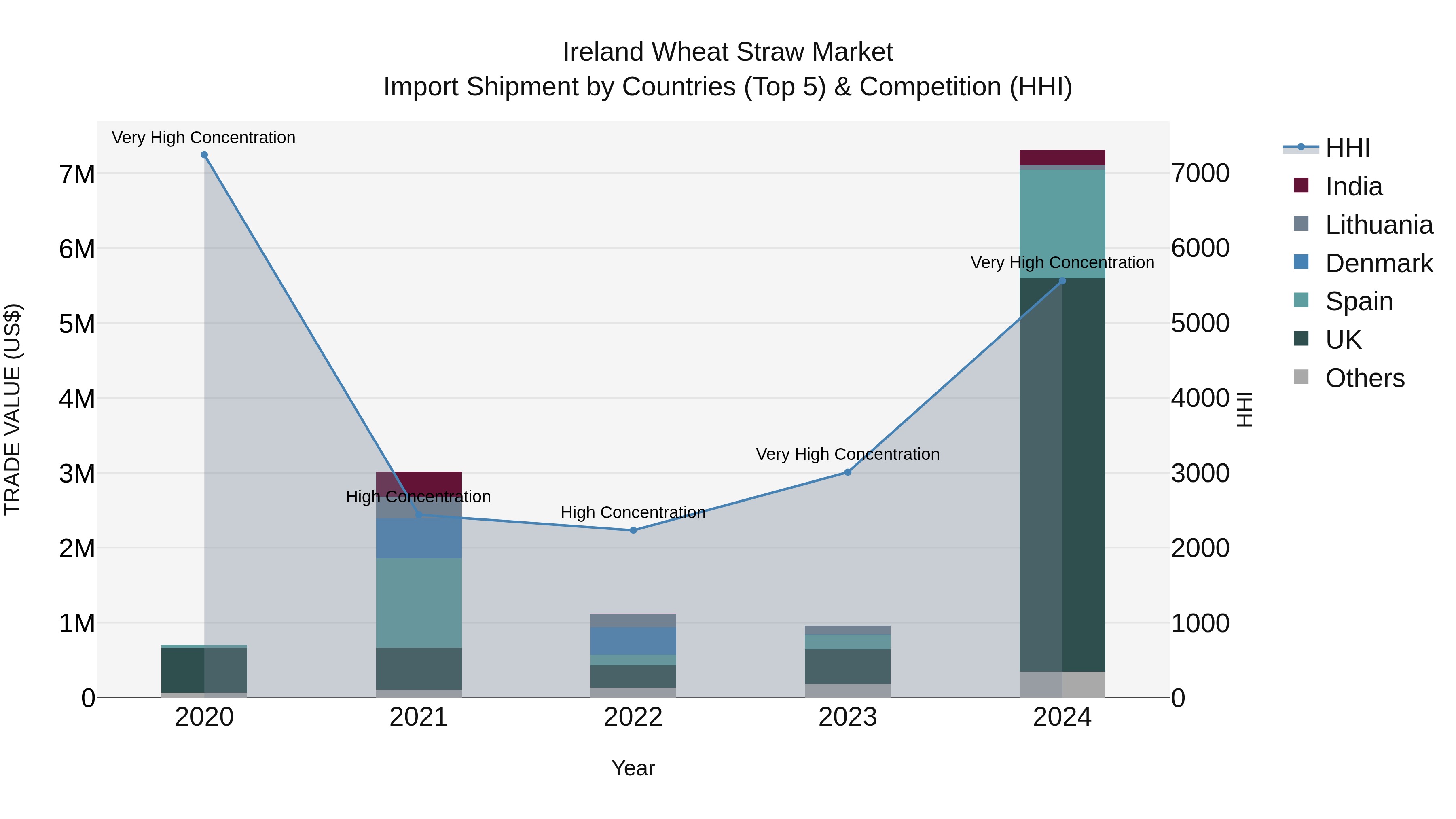Ireland Wheat Straw Market Top 5 Importing Countries and Market Competition (HHI) Analysis