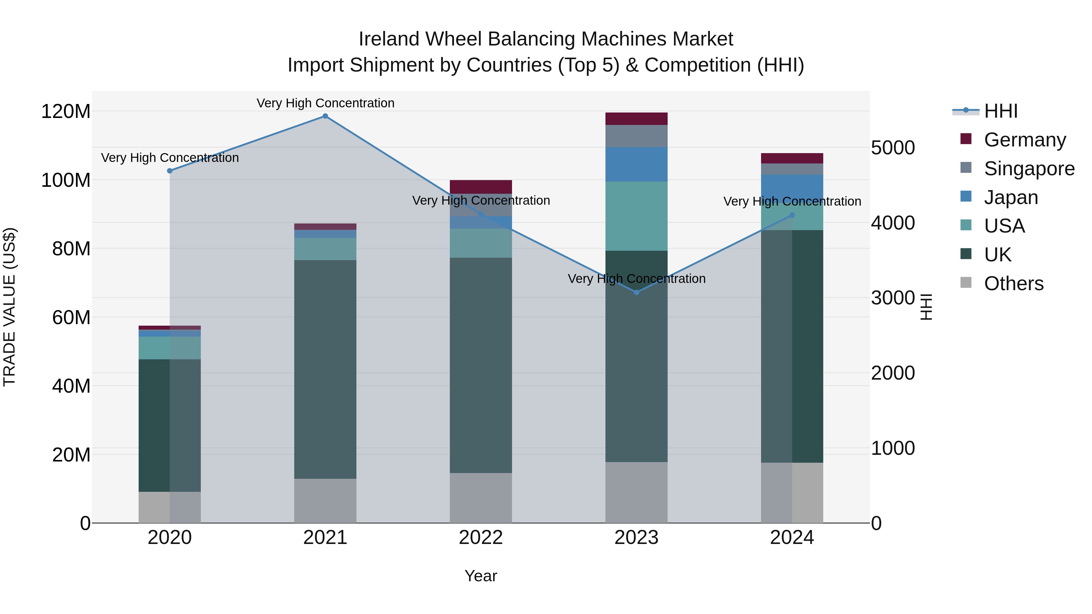 Ireland Wheel Balancing Machines Market Top 5 Importing Countries and Market Competition (HHI) Analysis