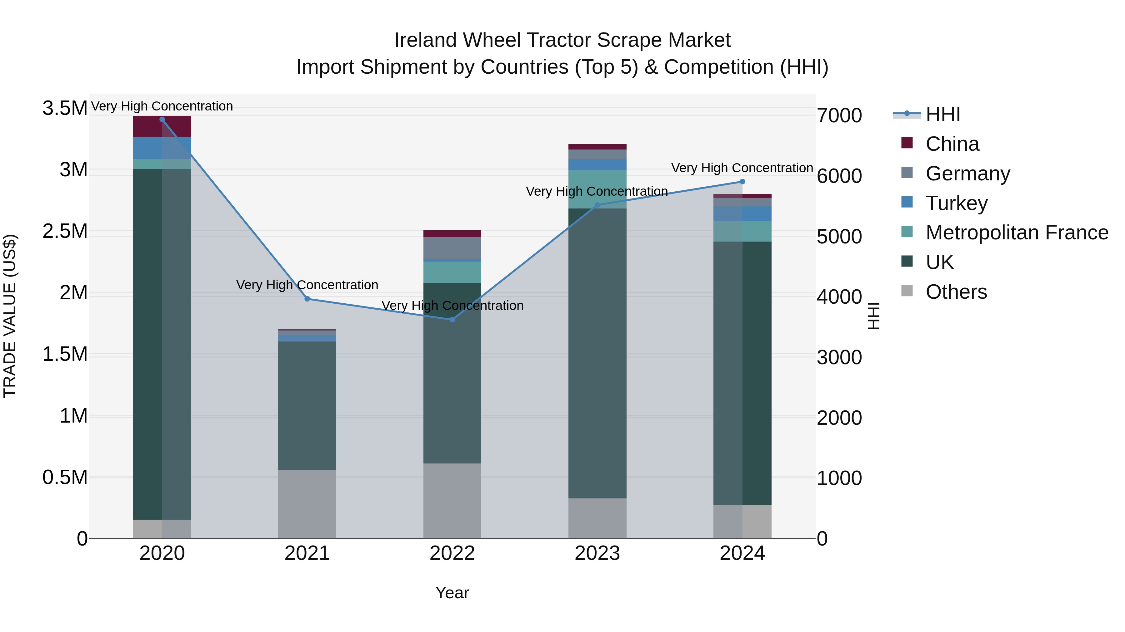Ireland Wheel Tractor Scrape Market Top 5 Importing Countries and Market Competition (HHI) Analysis