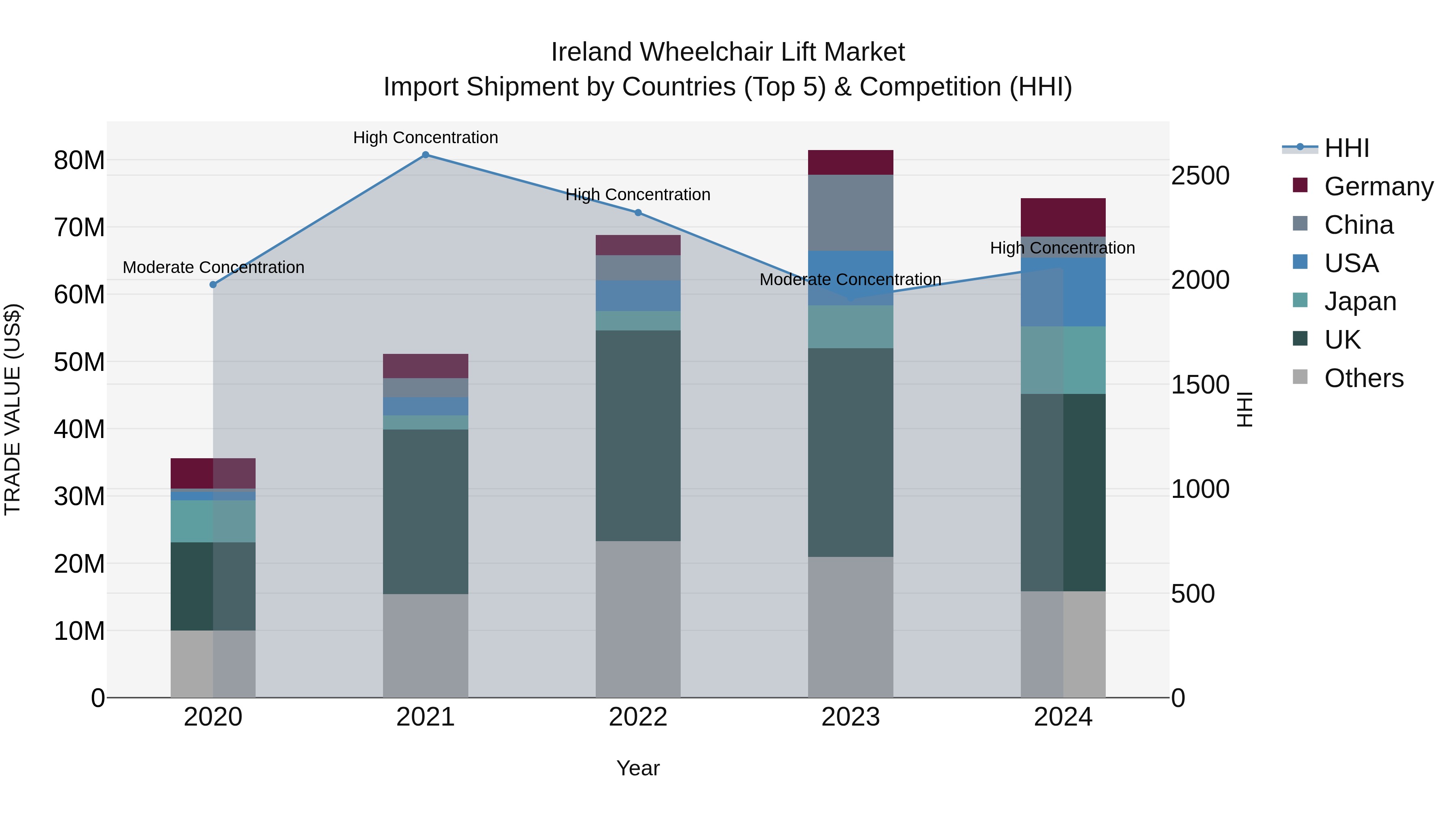 Ireland Wheelchair Lift Market Top 5 Importing Countries and Market Competition (HHI) Analysis