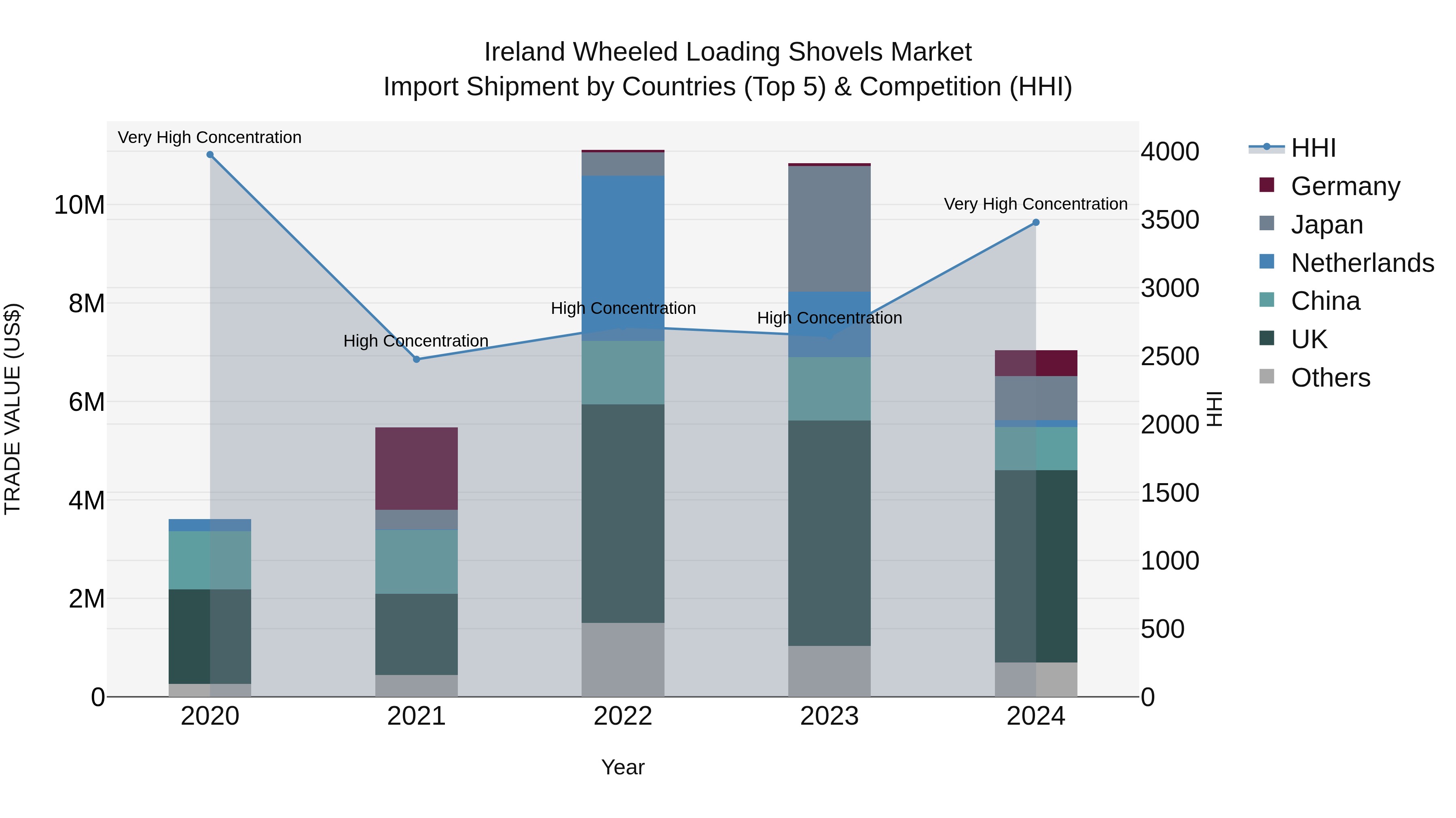 Ireland Wheeled Loading Shovels Market Top 5 Importing Countries and Market Competition (HHI) Analysis