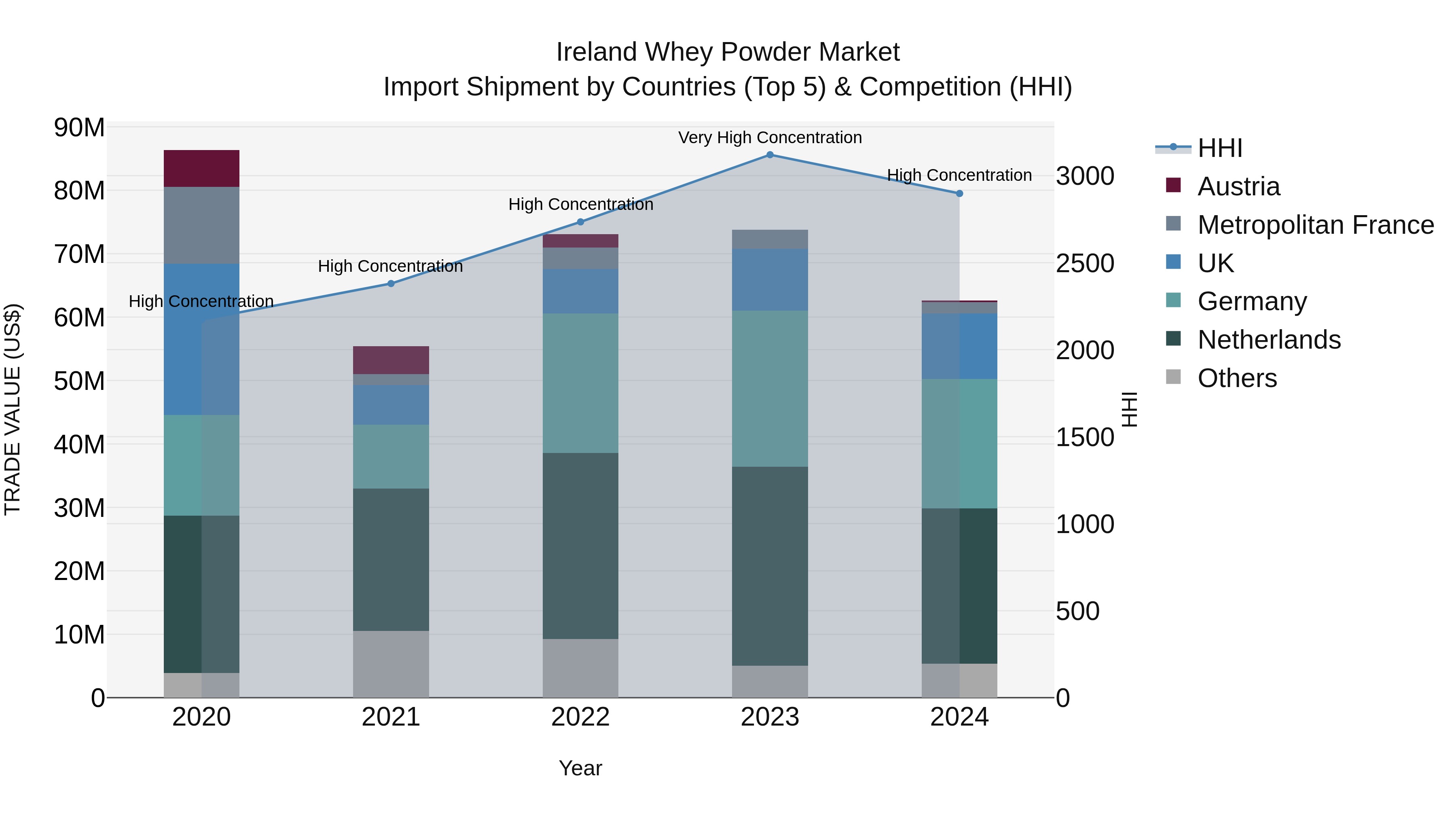 Ireland Whey Powder Market Top 5 Importing Countries and Market Competition (HHI) Analysis