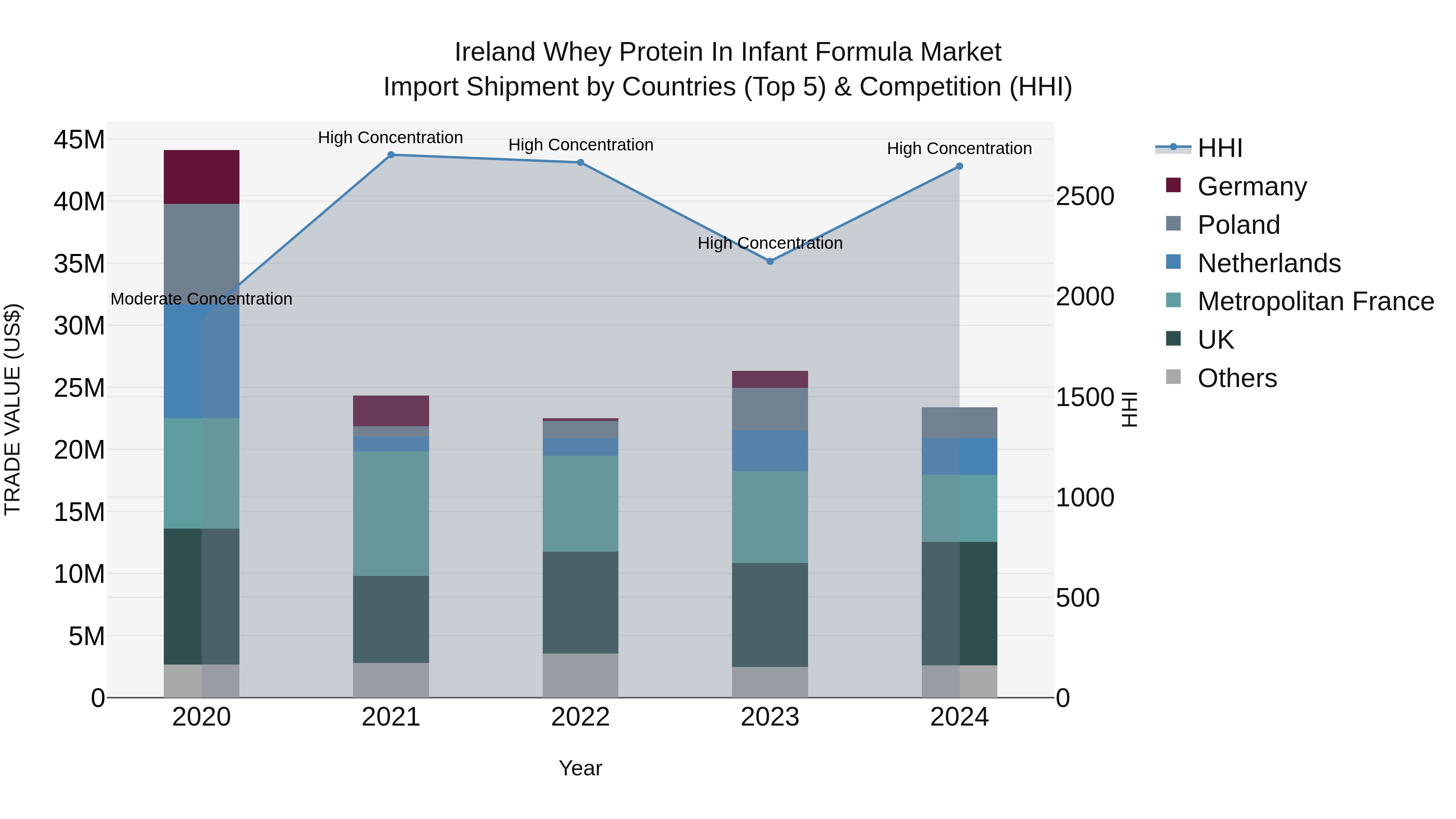 Ireland Whey Protein in Infant Formula Market Top 5 Importing Countries and Market Competition (HHI) Analysis