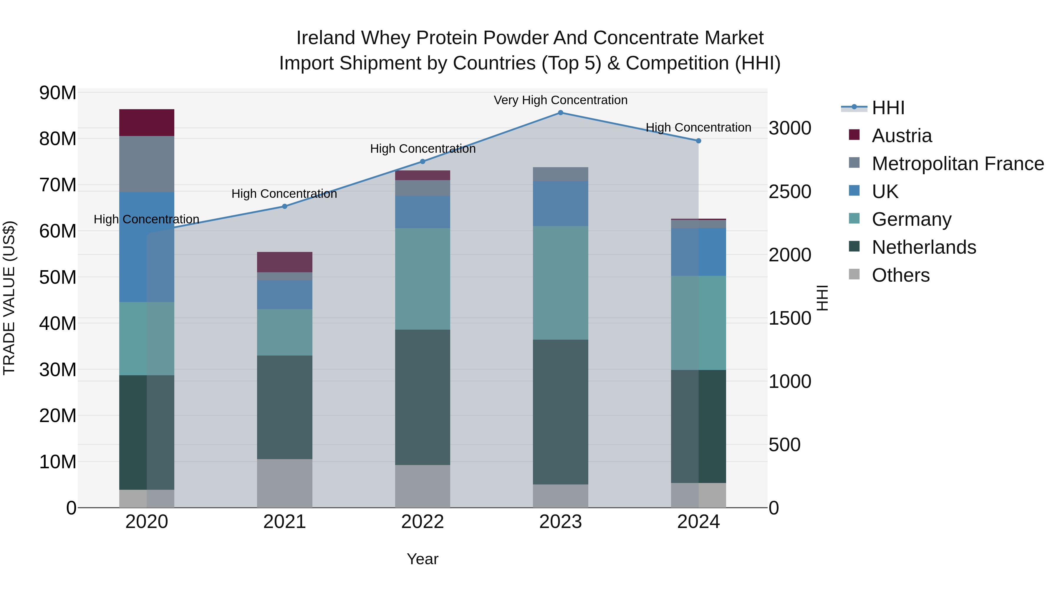 Ireland Whey Protein Powder and Concentrate Market Top 5 Importing Countries and Market Competition (HHI) Analysis