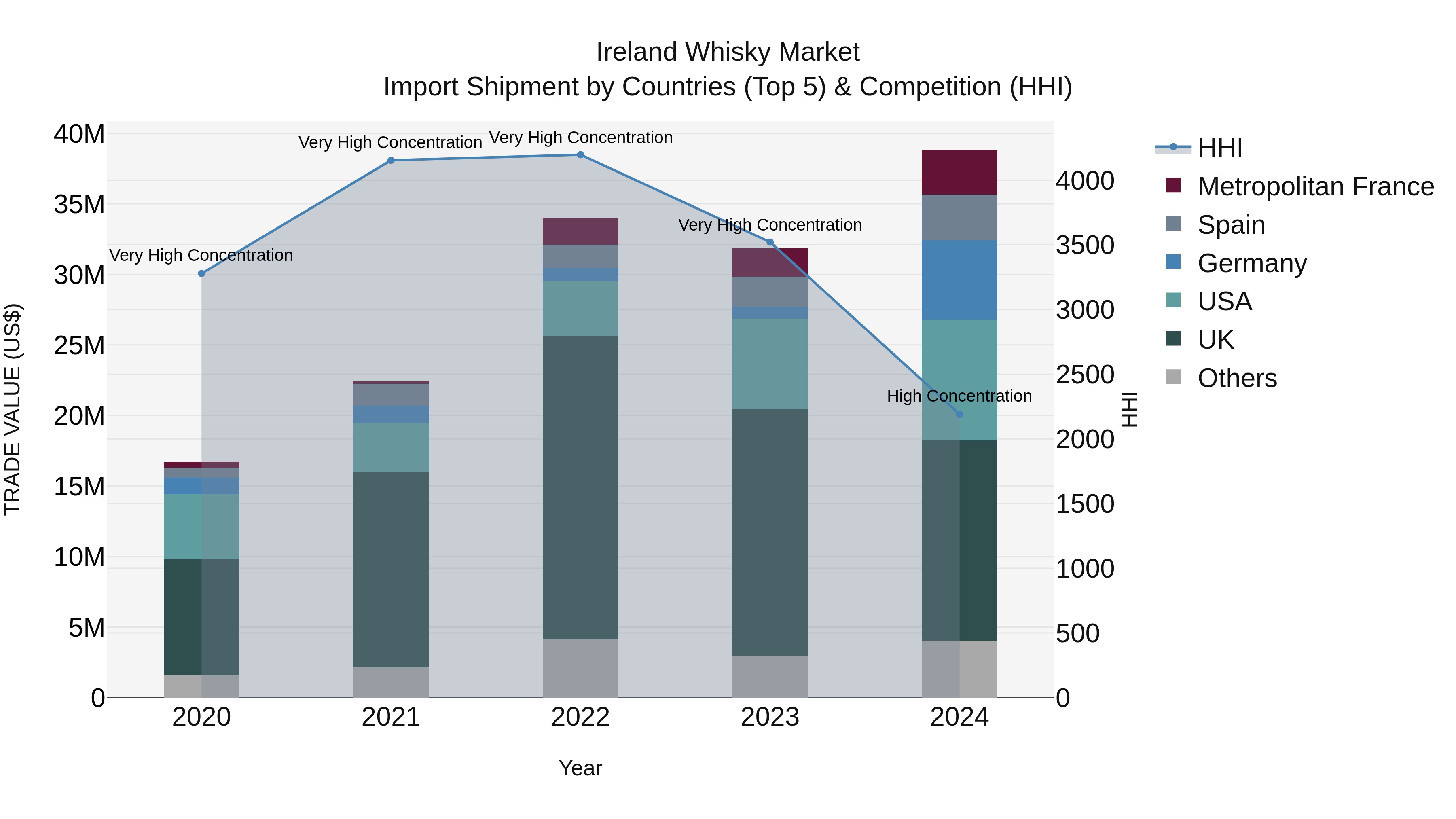 Ireland Whisky Market Top 5 Importing Countries and Market Competition (HHI) Analysis