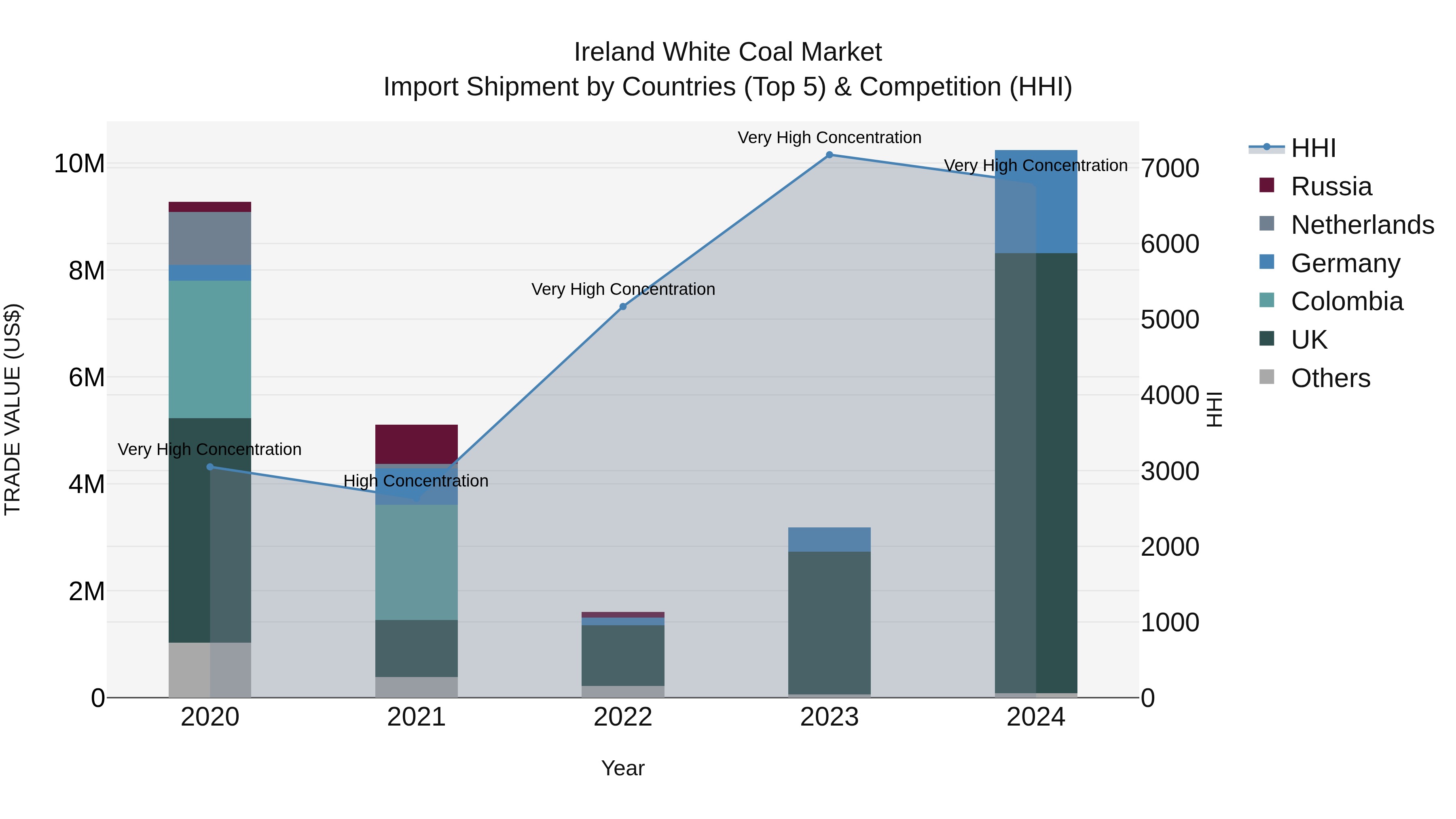 Ireland White Coal Market Top 5 Importing Countries and Market Competition (HHI) Analysis