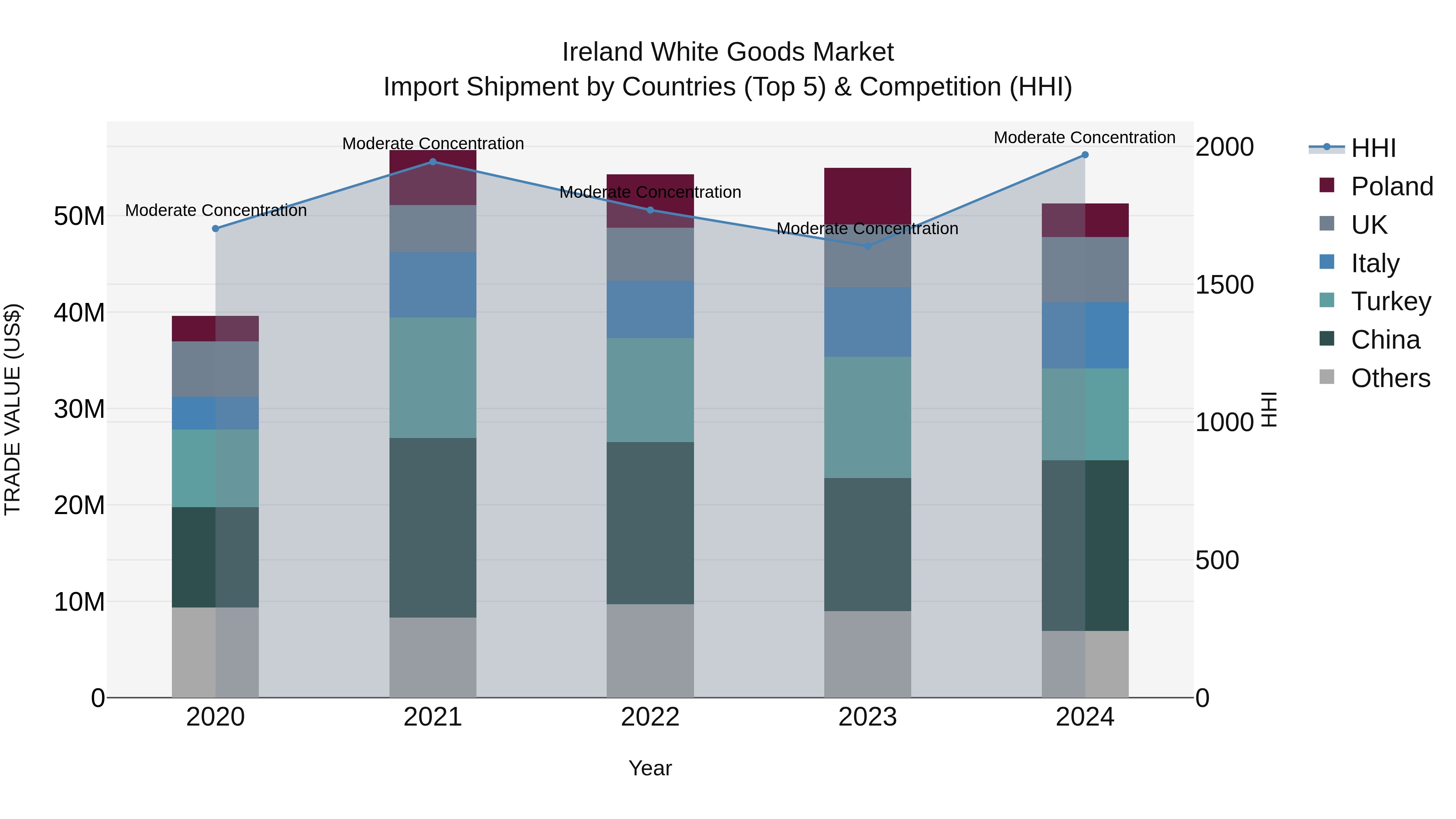 Ireland White Goods Market Top 5 Importing Countries and Market Competition (HHI) Analysis