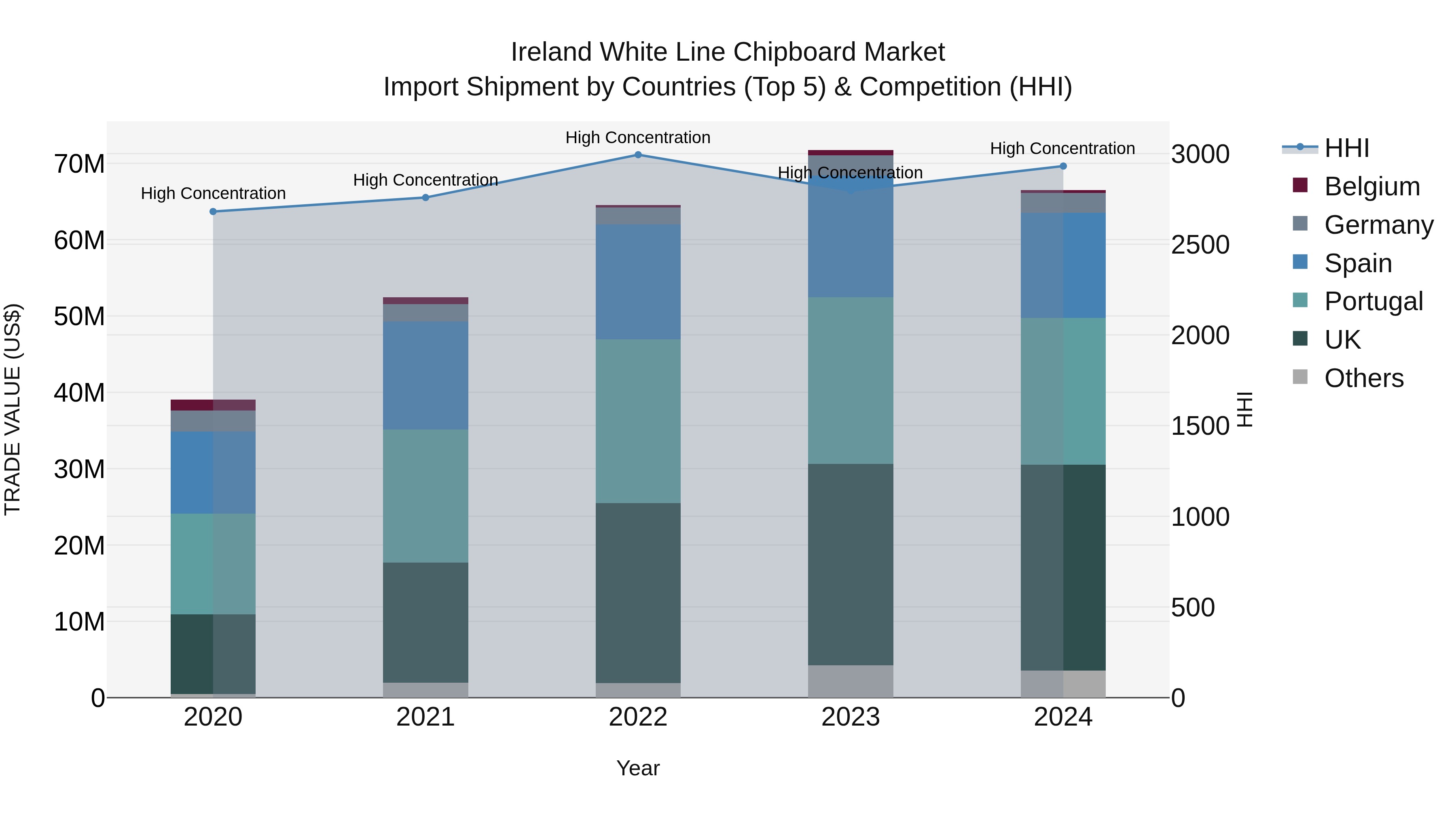 Ireland White Line Chipboard Market Top 5 Importing Countries and Market Competition (HHI) Analysis
