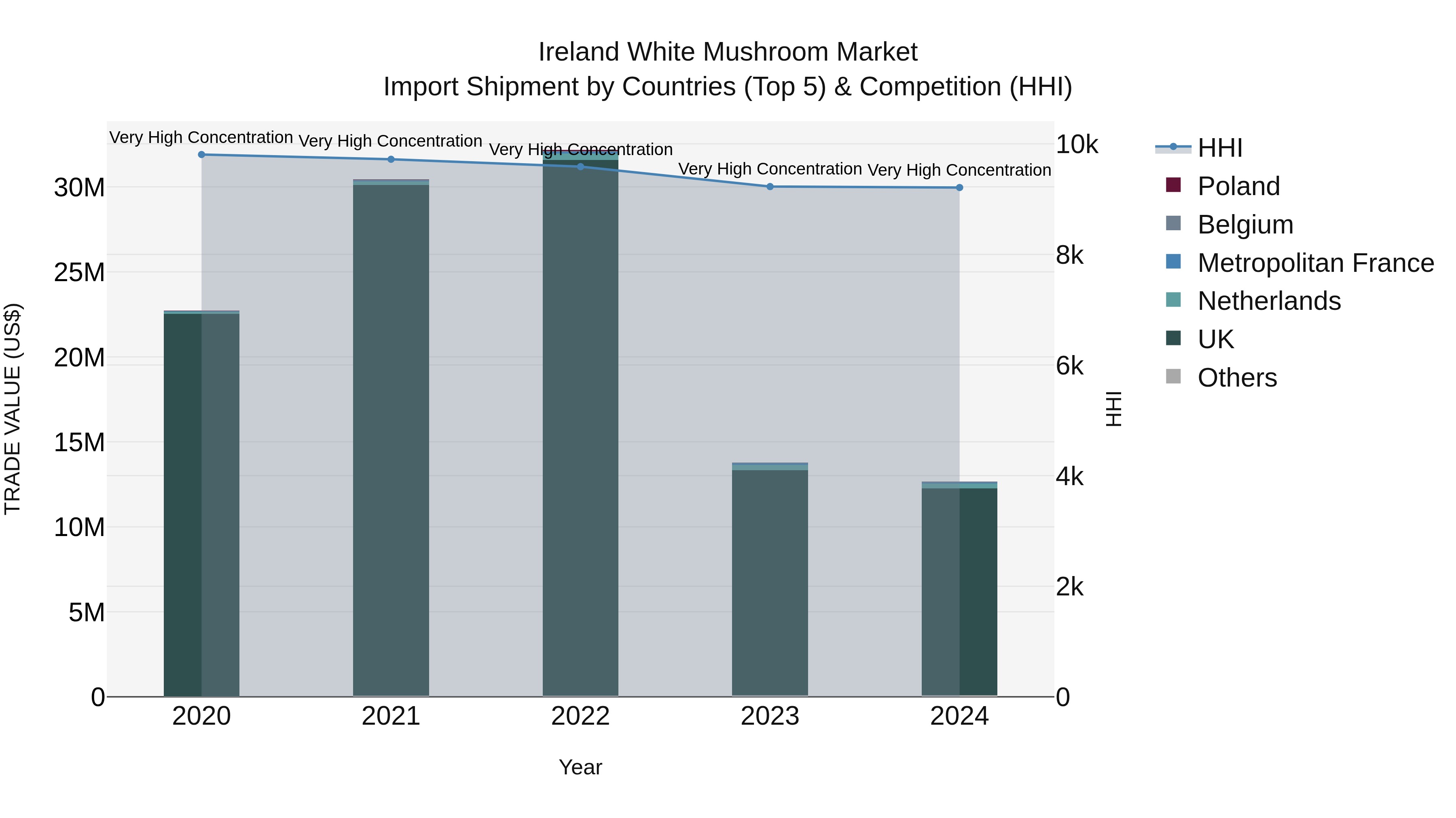 Ireland White Mushroom Market Top 5 Importing Countries and Market Competition (HHI) Analysis