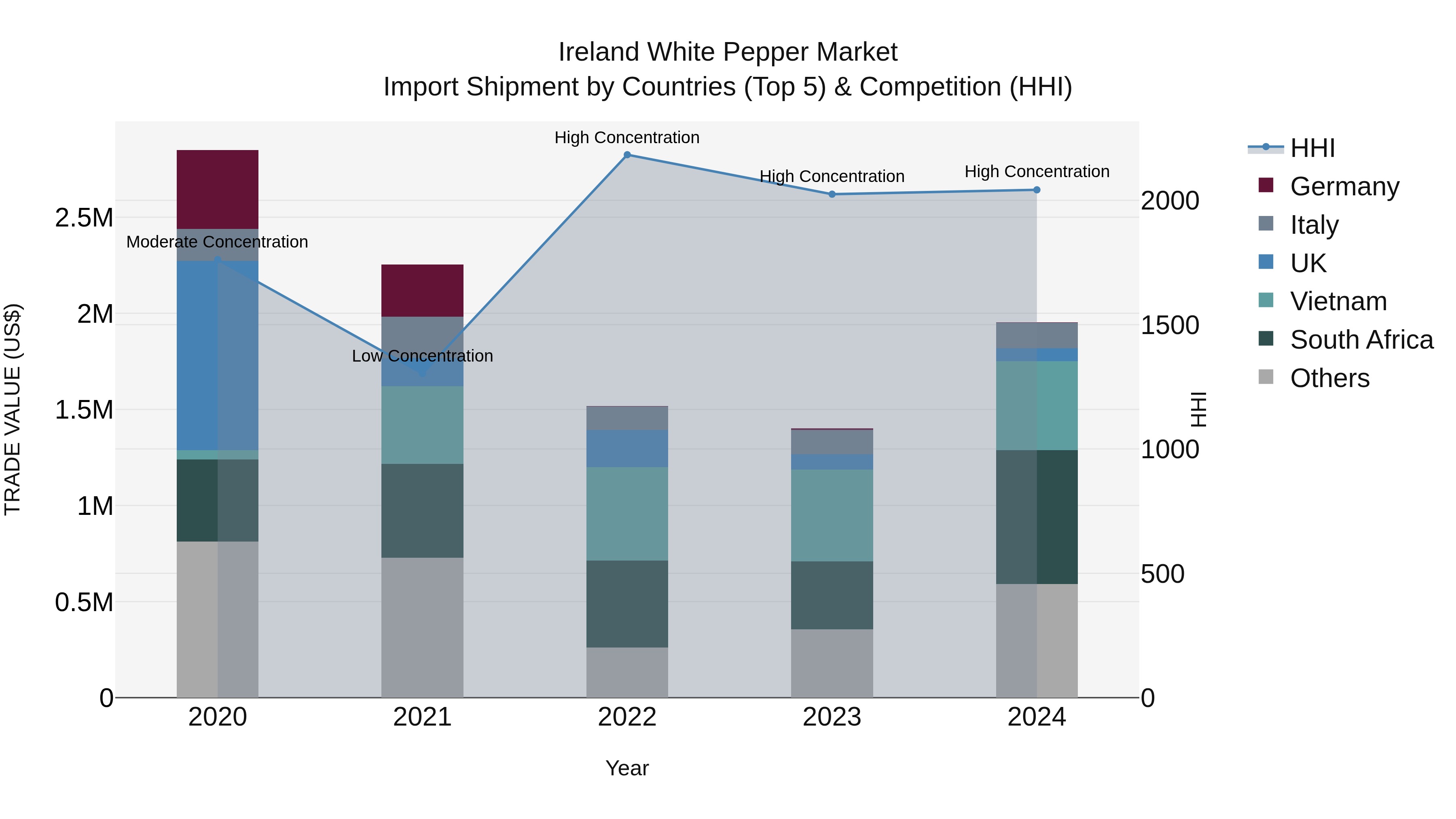 Ireland White Pepper Market Top 5 Importing Countries and Market Competition (HHI) Analysis