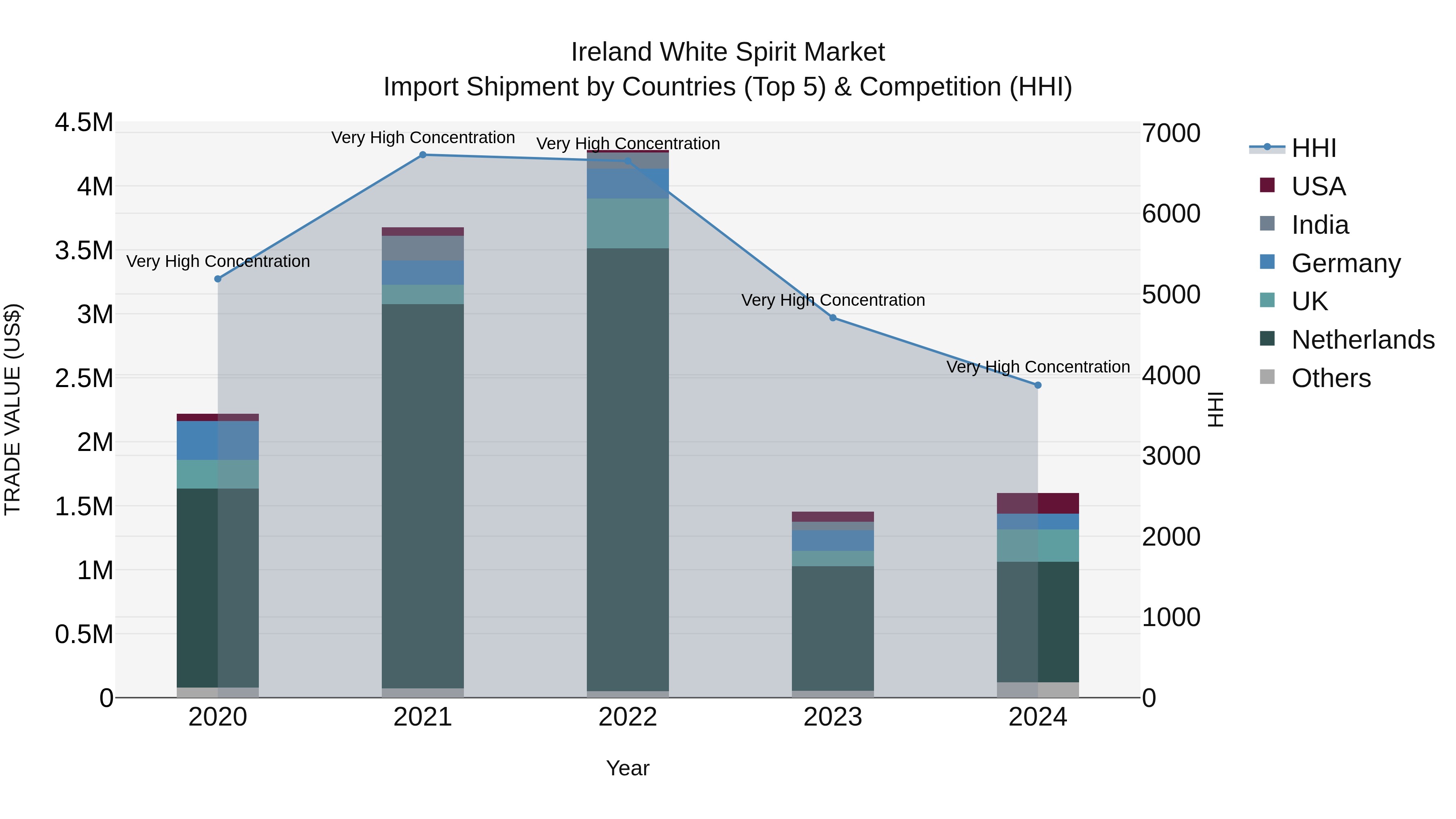 Ireland White Spirit Market Top 5 Importing Countries and Market Competition (HHI) Analysis