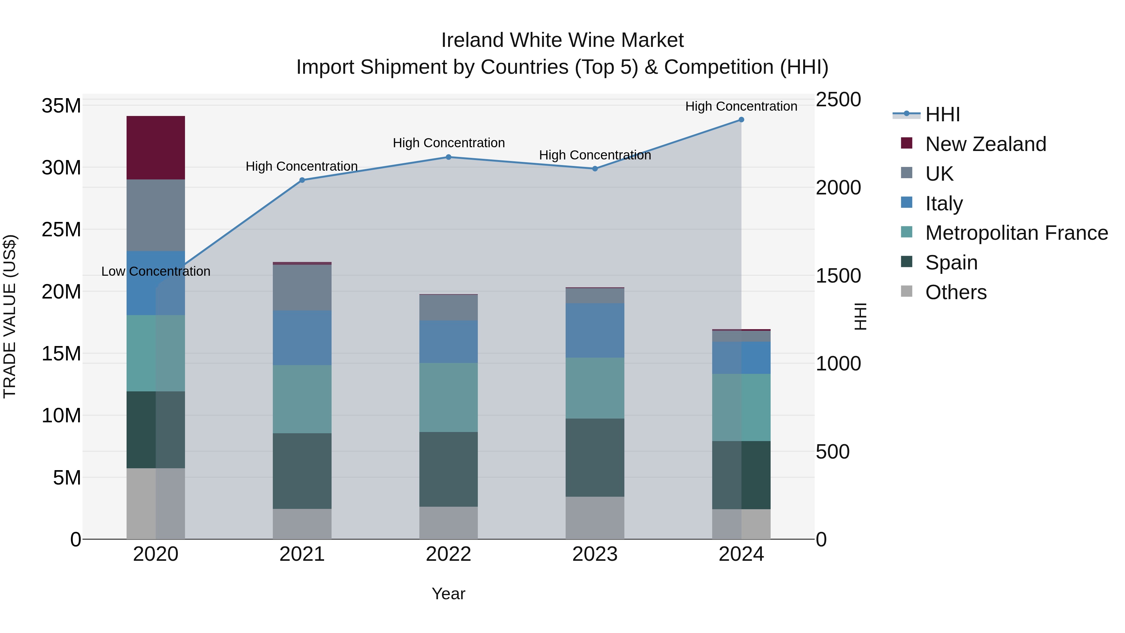 Ireland White Wine Market Top 5 Importing Countries and Market Competition (HHI) Analysis