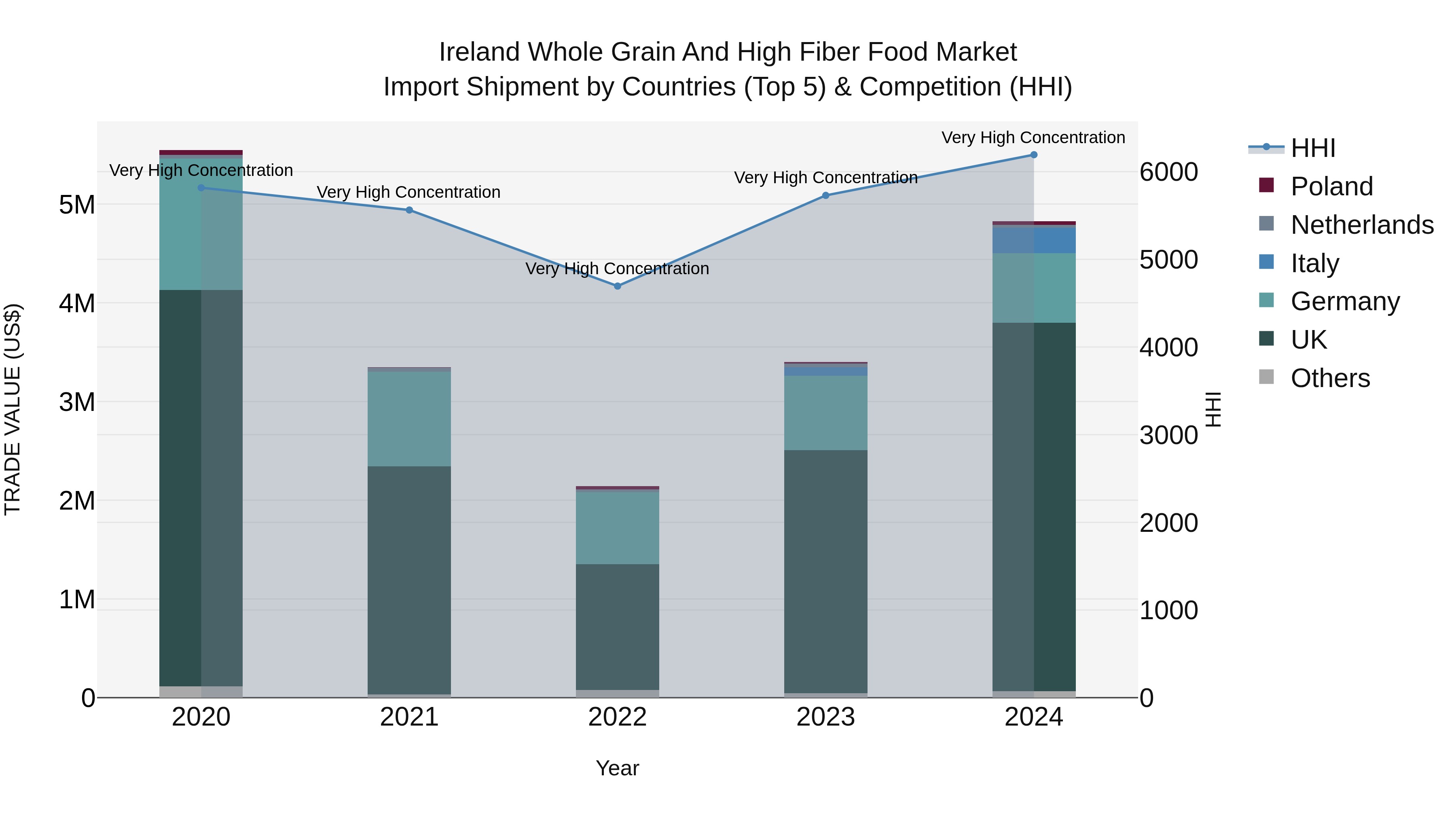 Ireland Whole Grain and High Fiber Food Market Top 5 Importing Countries and Market Competition (HHI) Analysis