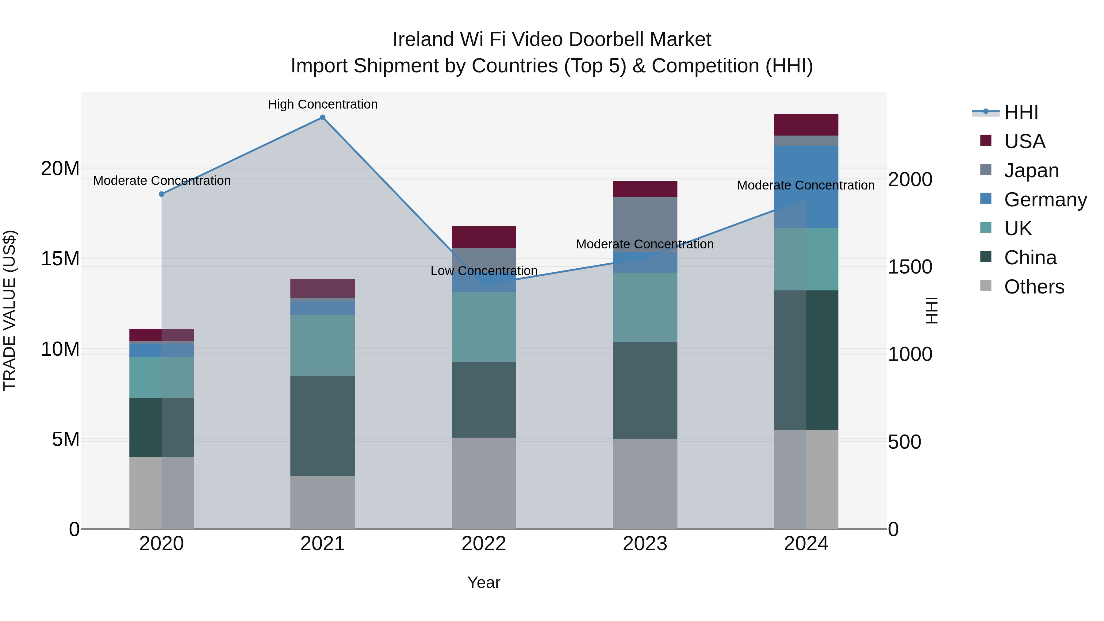 Ireland Wi Fi Video Doorbell Market Top 5 Importing Countries and Market Competition (HHI) Analysis