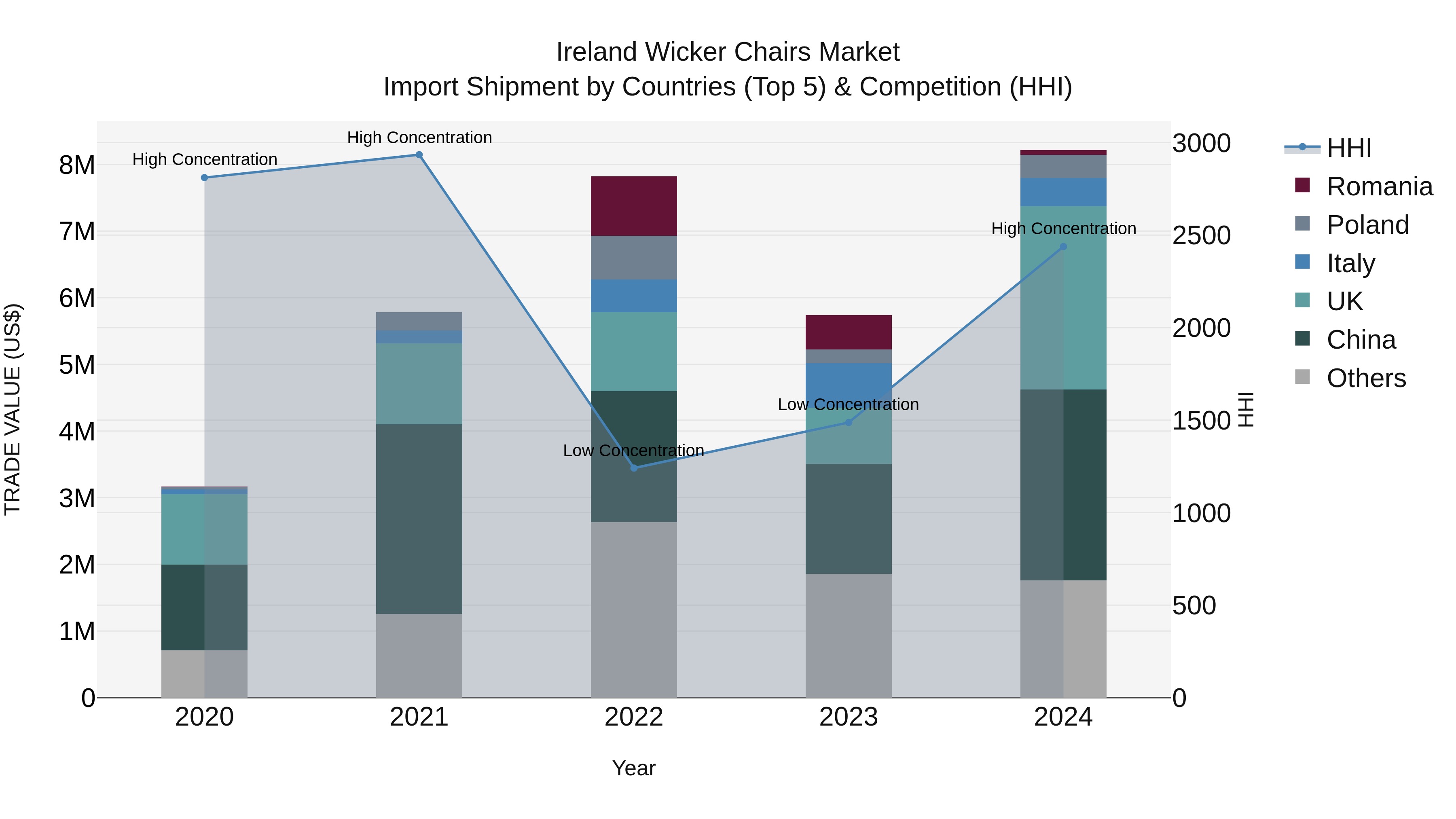 Ireland Wicker Chairs Market Top 5 Importing Countries and Market Competition (HHI) Analysis