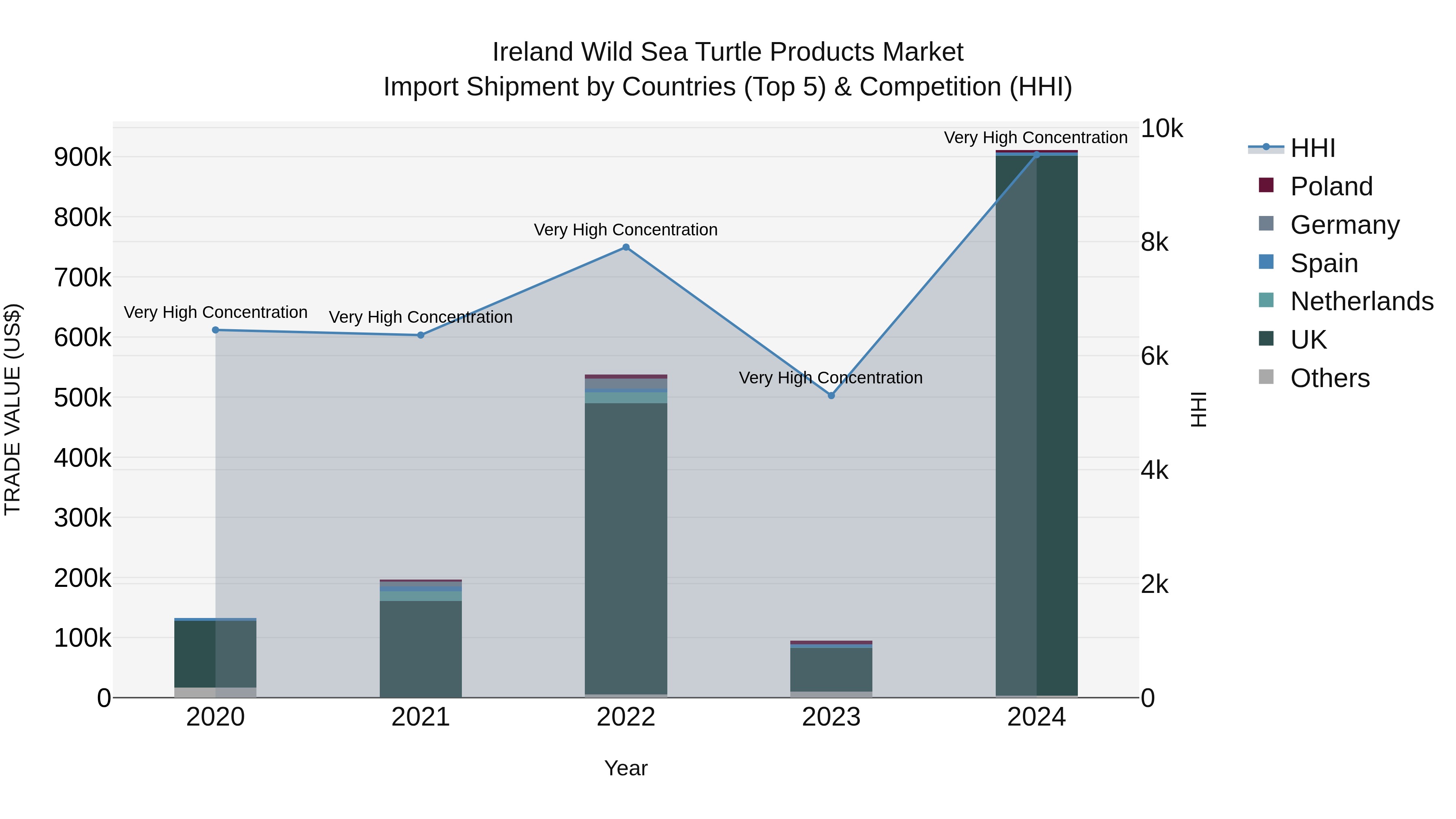 Ireland Wild Sea Turtle Products Market Top 5 Importing Countries and Market Competition (HHI) Analysis