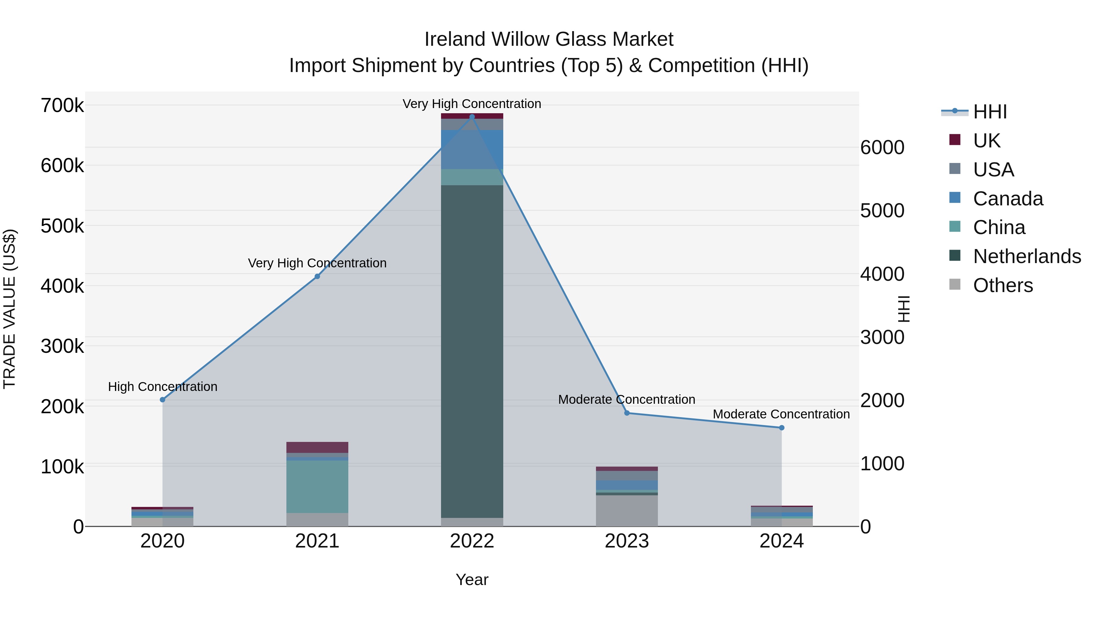 Ireland Willow Glass Market Top 5 Importing Countries and Market Competition (HHI) Analysis