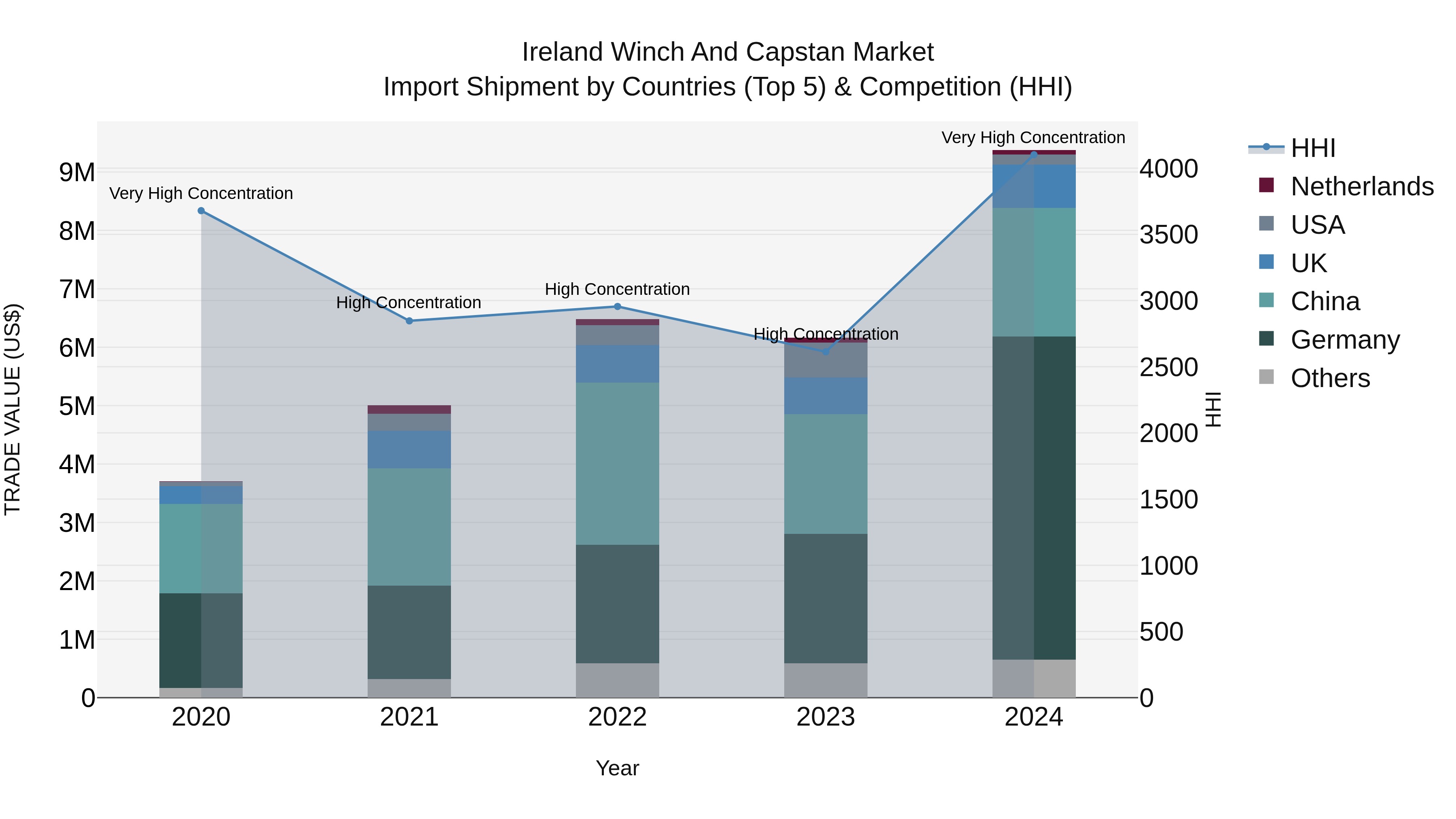Ireland Winch and Capstan Market Top 5 Importing Countries and Market Competition (HHI) Analysis