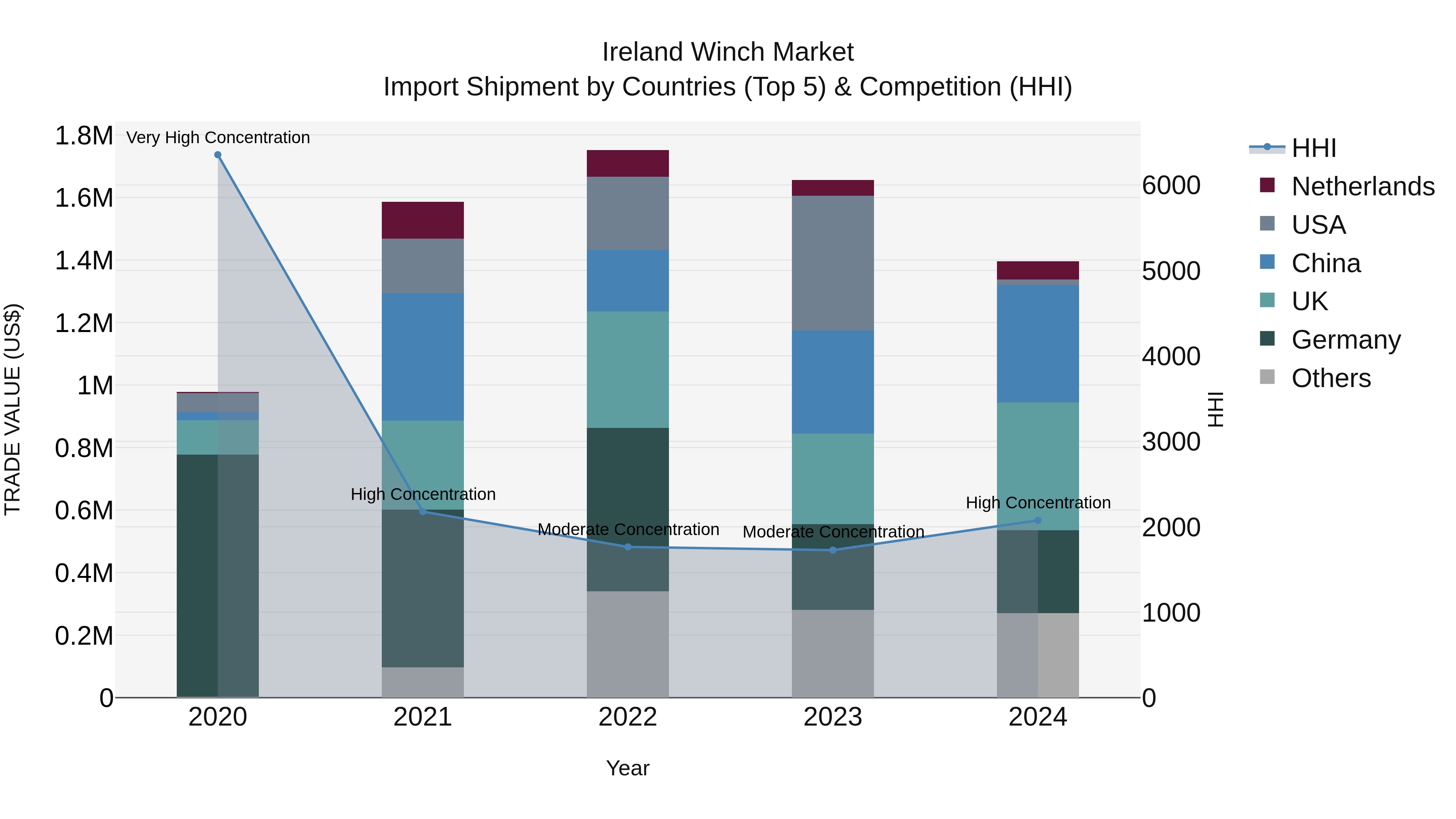 Ireland Winch Market Top 5 Importing Countries and Market Competition (HHI) Analysis
