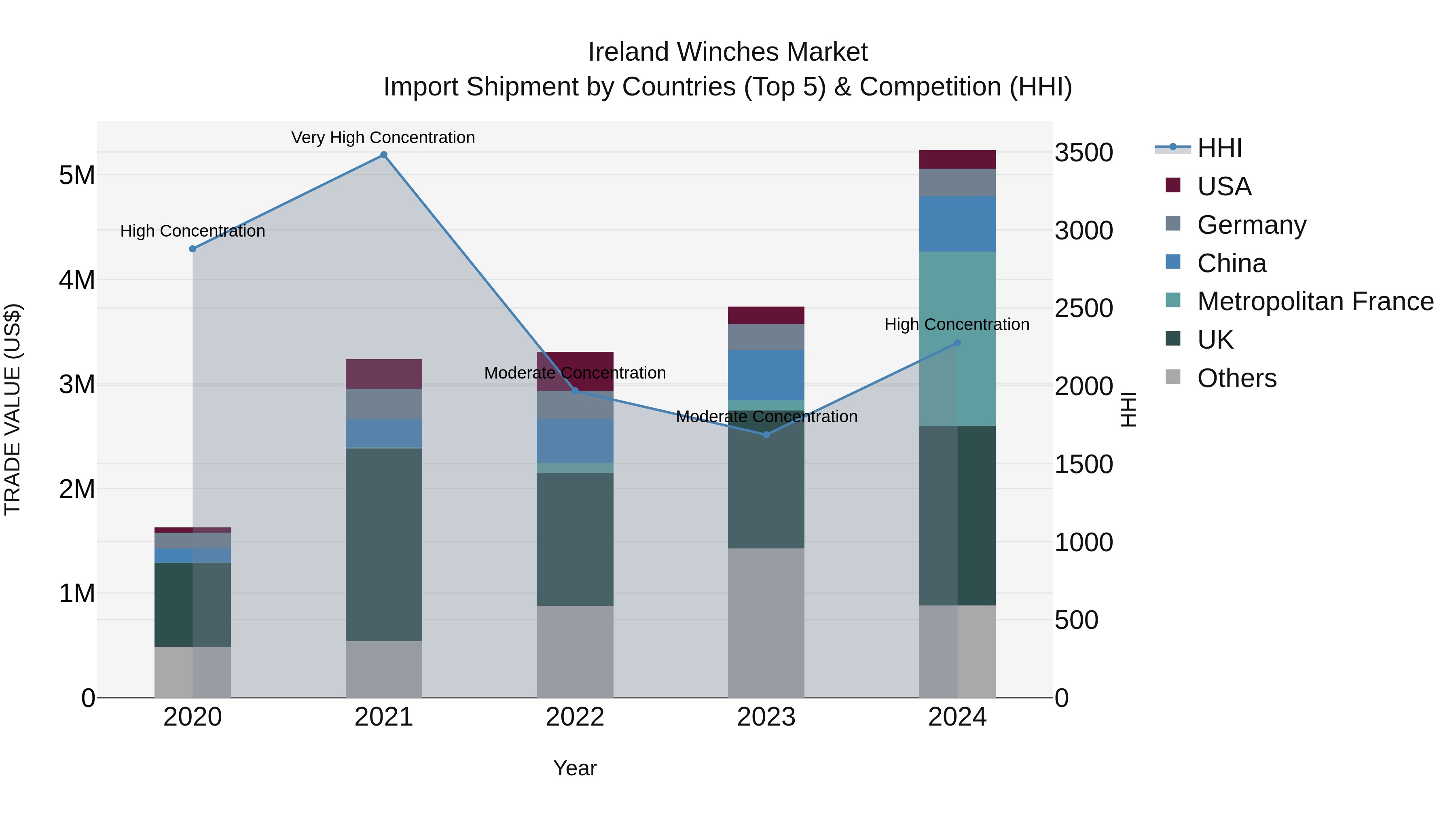 Ireland Winches Market Top 5 Importing Countries and Market Competition (HHI) Analysis