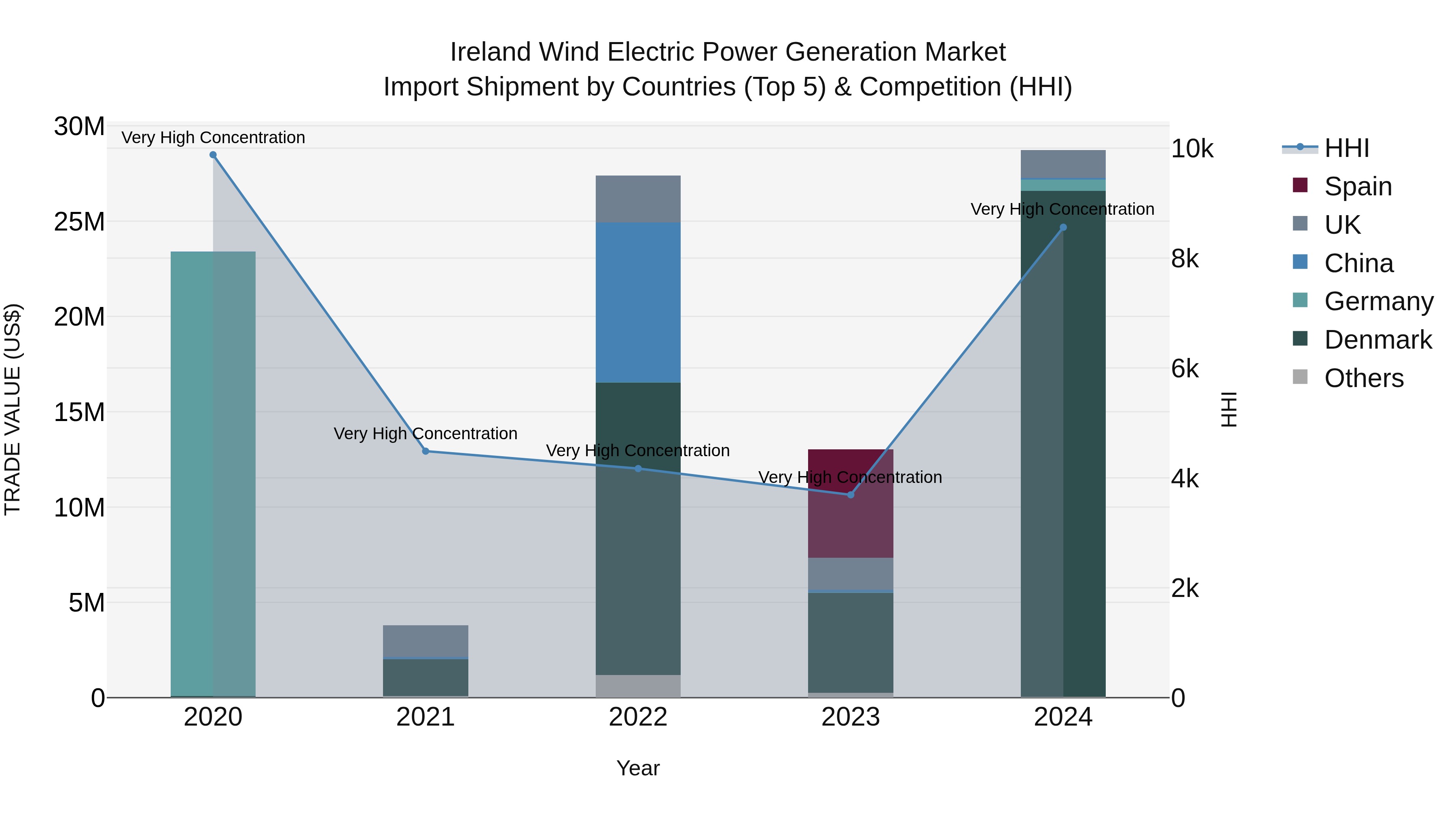 Ireland Wind Electric Power Generation Market Top 5 Importing Countries and Market Competition (HHI) Analysis