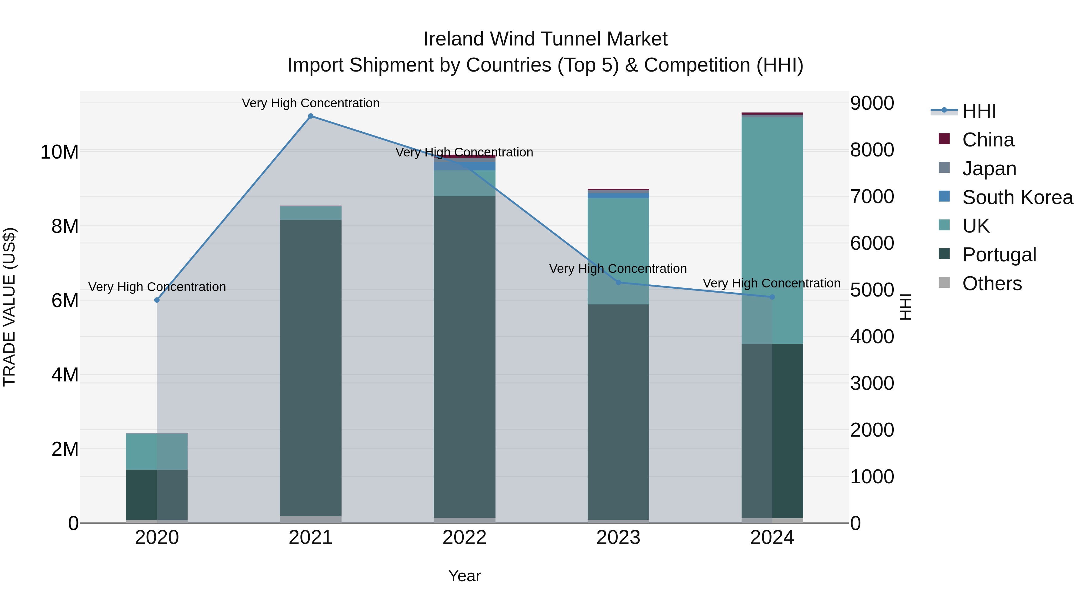 Ireland Wind Tunnel Market Top 5 Importing Countries and Market Competition (HHI) Analysis