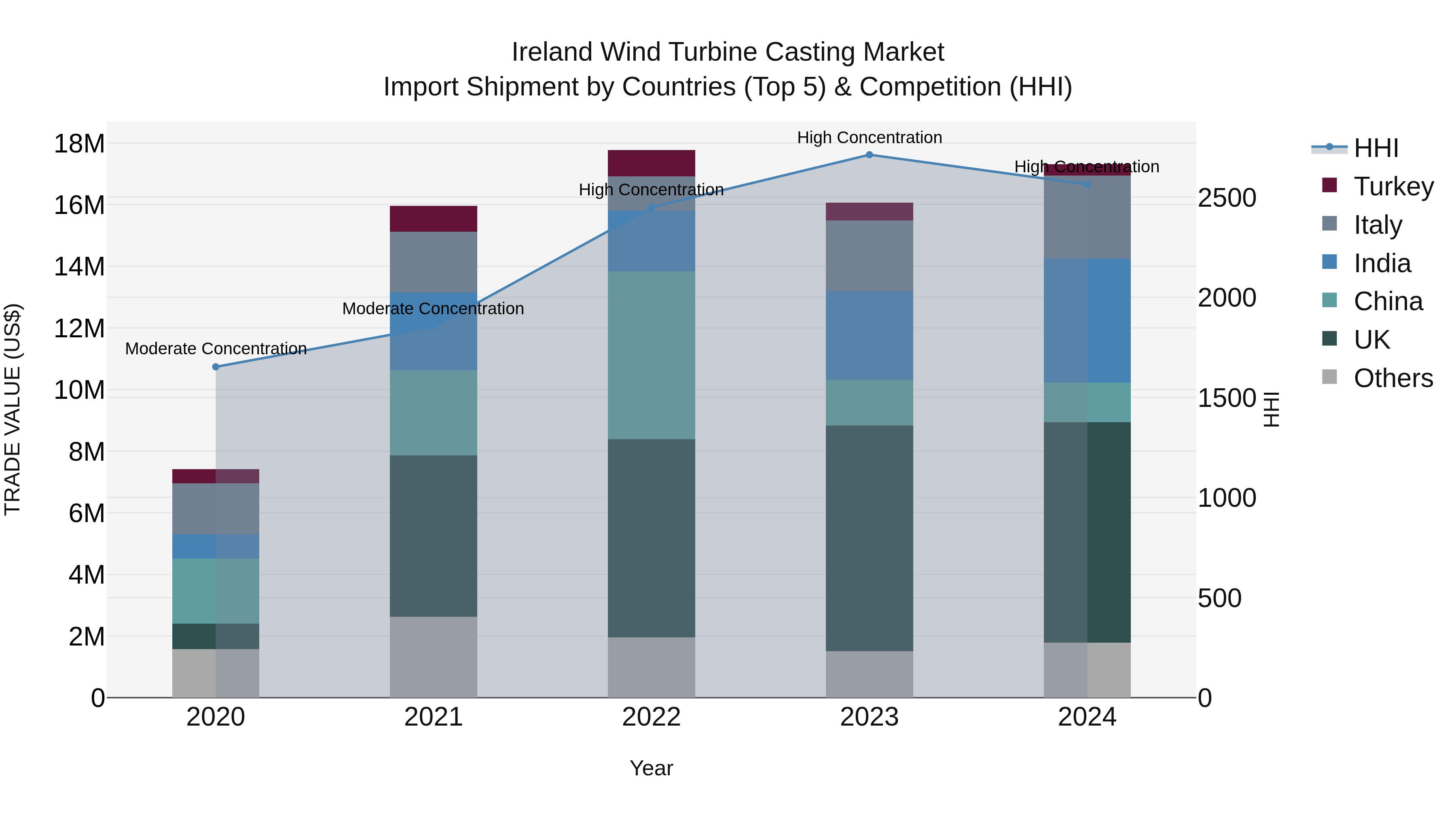 Ireland Wind Turbine Casting Market Top 5 Importing Countries and Market Competition (HHI) Analysis