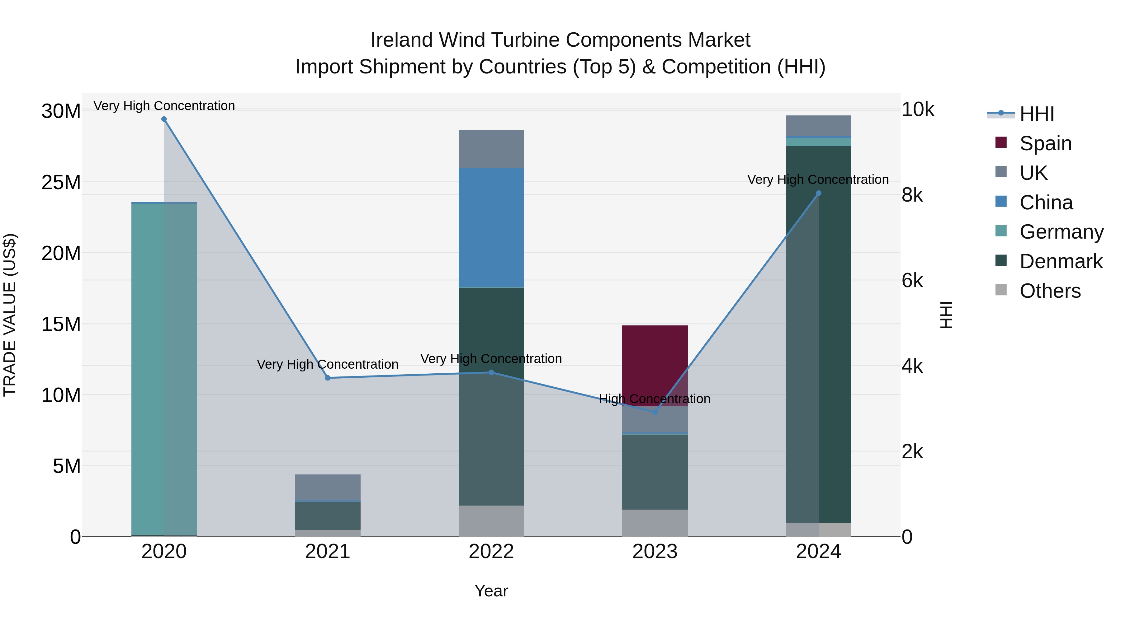 Ireland Wind Turbine Components Market Top 5 Importing Countries and Market Competition (HHI) Analysis