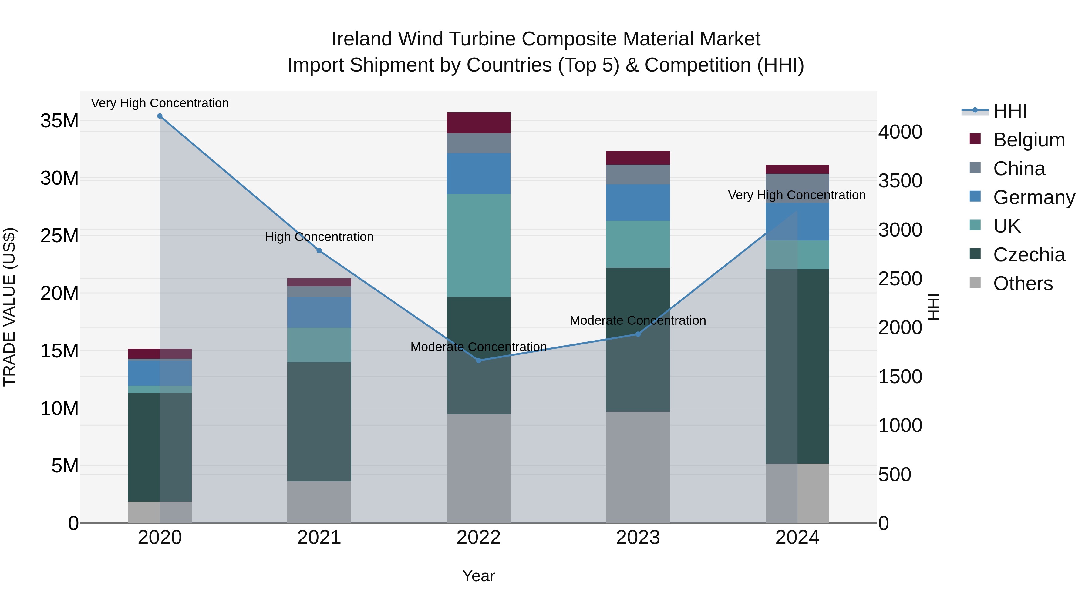 Ireland Wind Turbine Composite Material Market Top 5 Importing Countries and Market Competition (HHI) Analysis