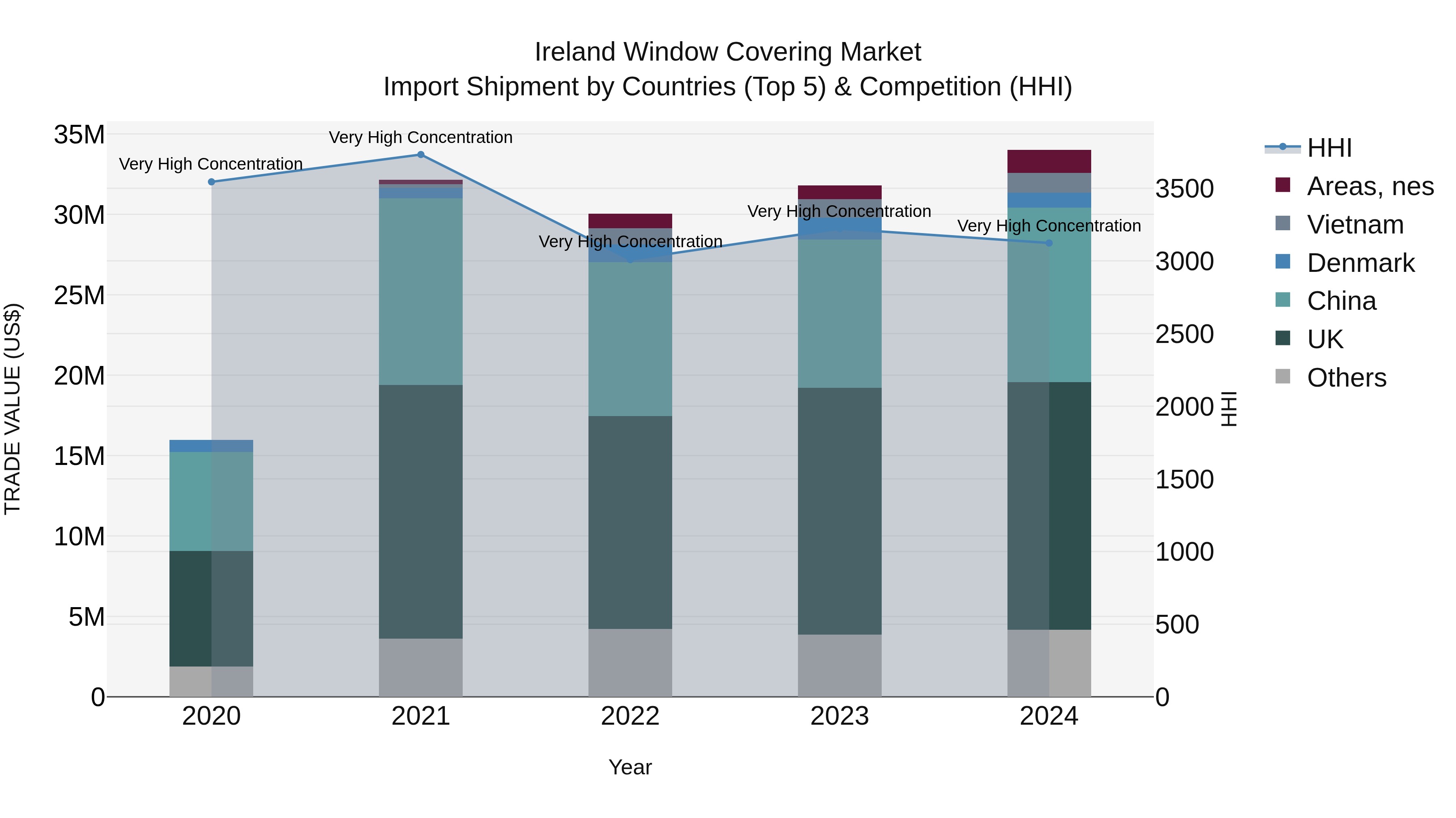 Ireland Window Covering Market Top 5 Importing Countries and Market Competition (HHI) Analysis