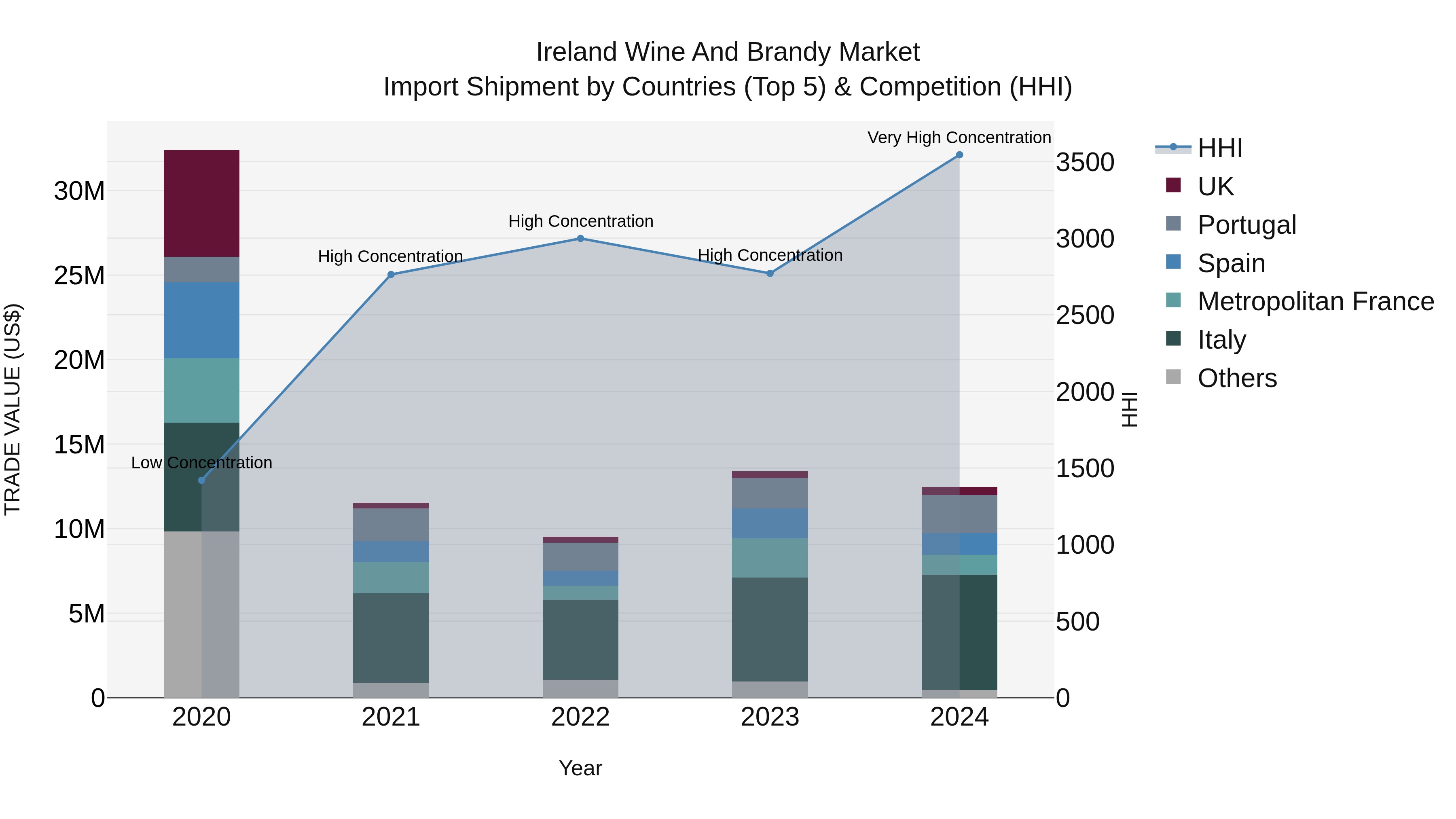 Ireland Wine and Brandy Market Top 5 Importing Countries and Market Competition (HHI) Analysis