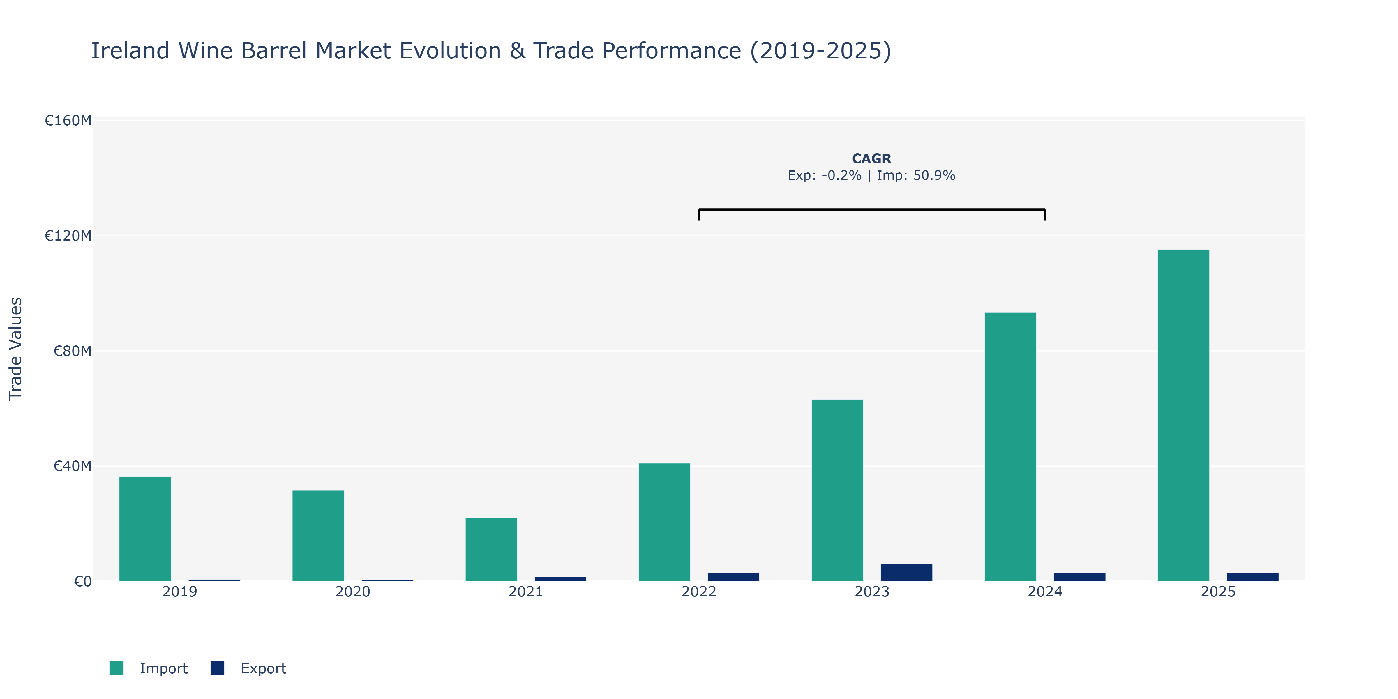 Ireland Wine Barrel Market: Production & Trade Performance (2019-2025)