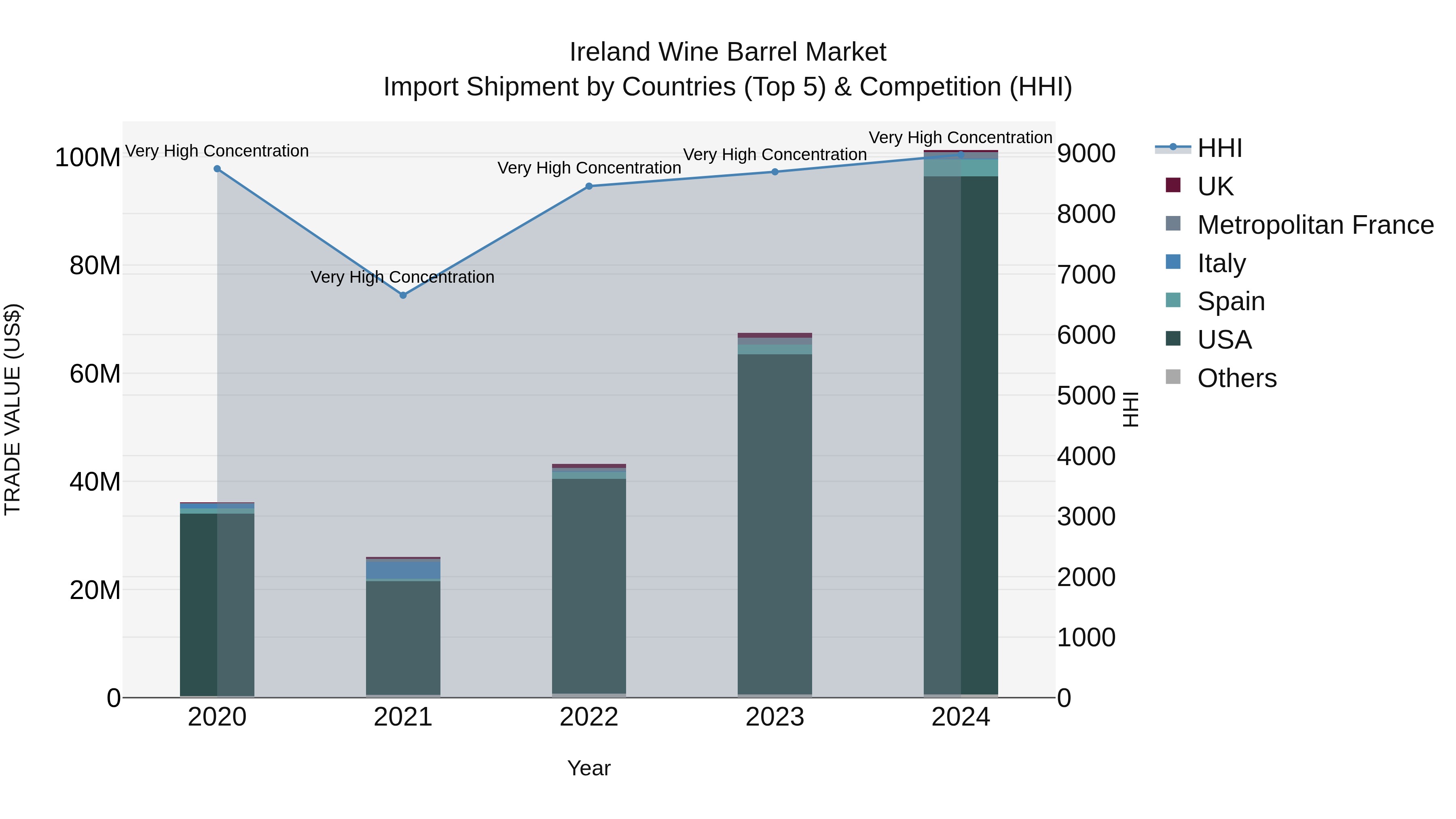 Ireland Wine Barrel Market Top 5 Importing Countries and Market Competition (HHI) Analysis