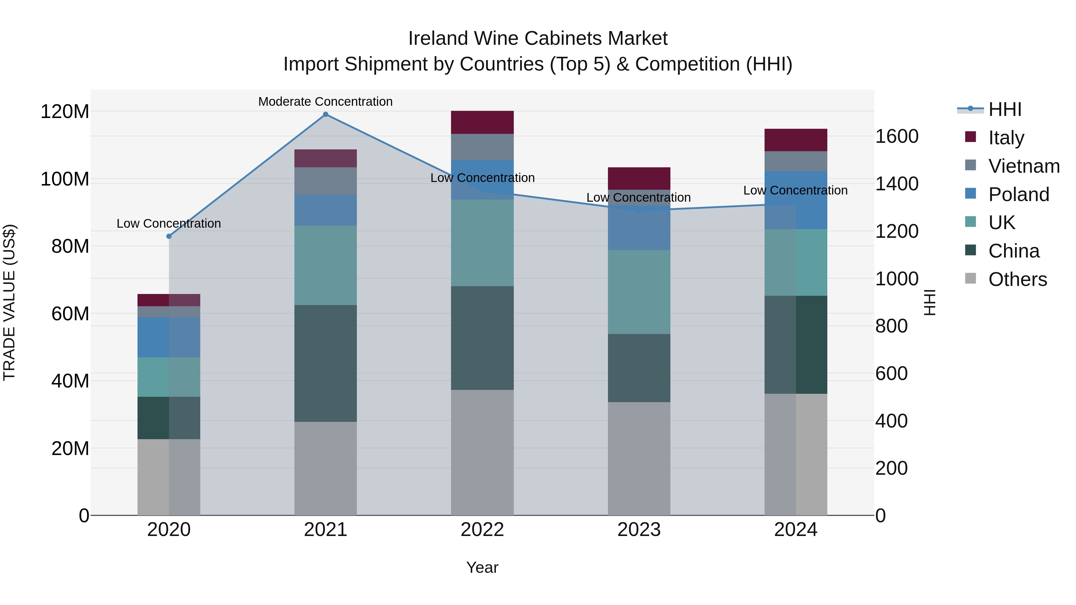 Ireland Wine Cabinets Market Top 5 Importing Countries and Market Competition (HHI) Analysis