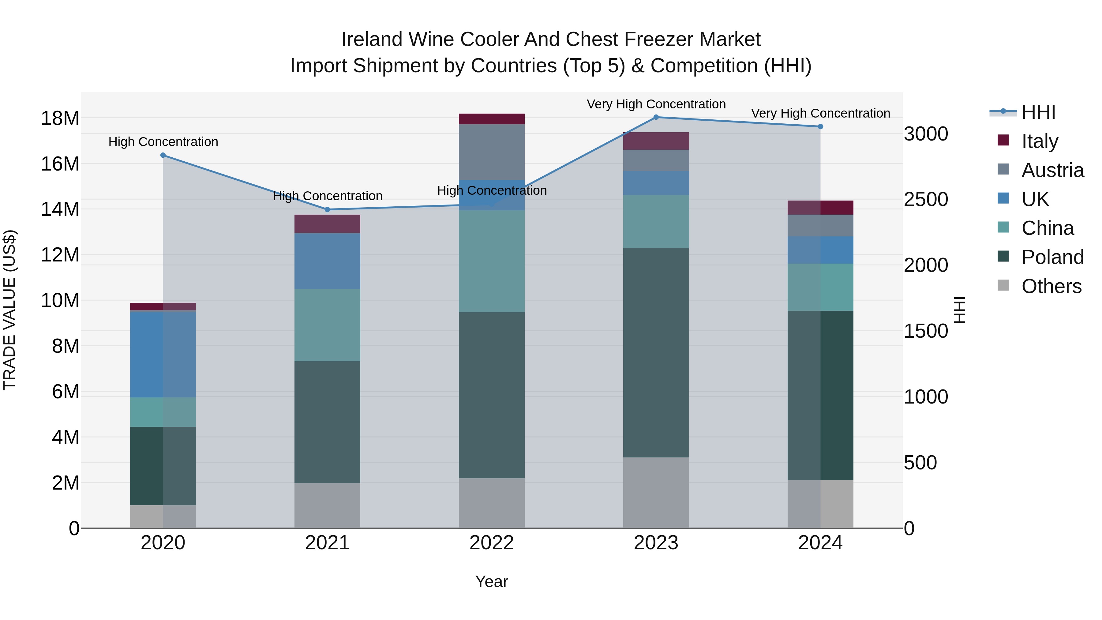 Ireland Wine Cooler and Chest Freezer Market Top 5 Importing Countries and Market Competition (HHI) Analysis