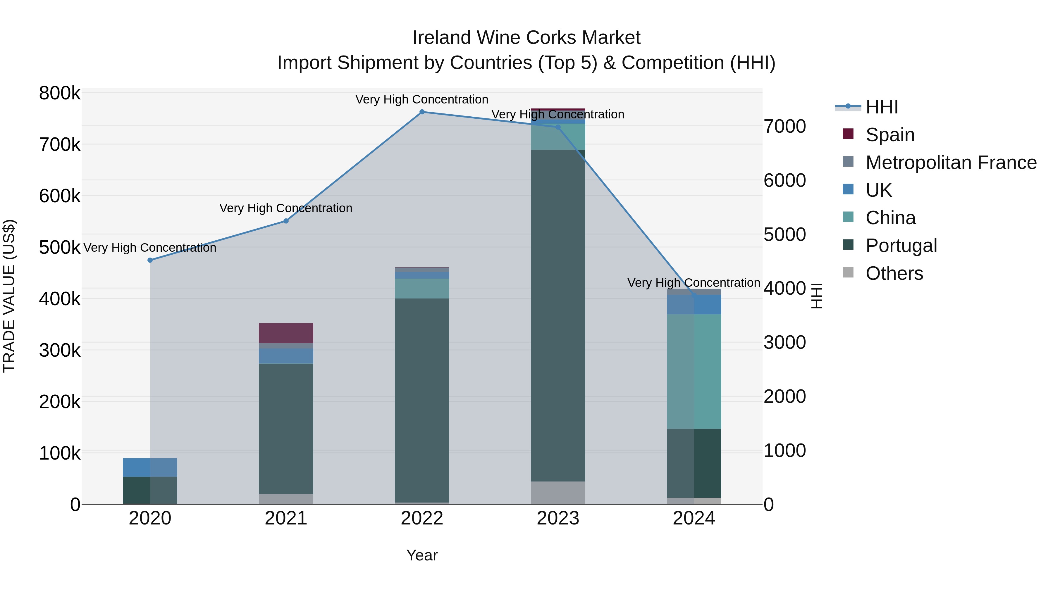 Ireland Wine Corks Market Top 5 Importing Countries and Market Competition (HHI) Analysis