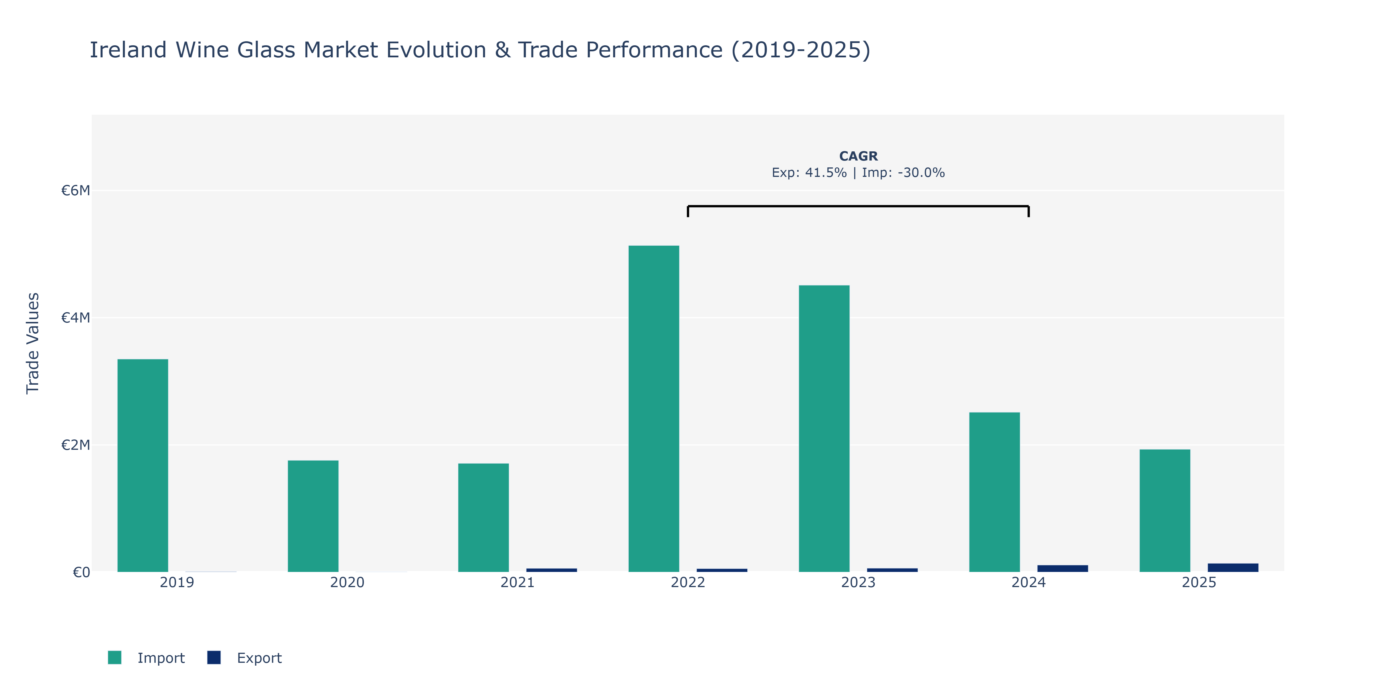 Ireland Wine Glass Market: Production & Trade Performance (2019-2025) Size