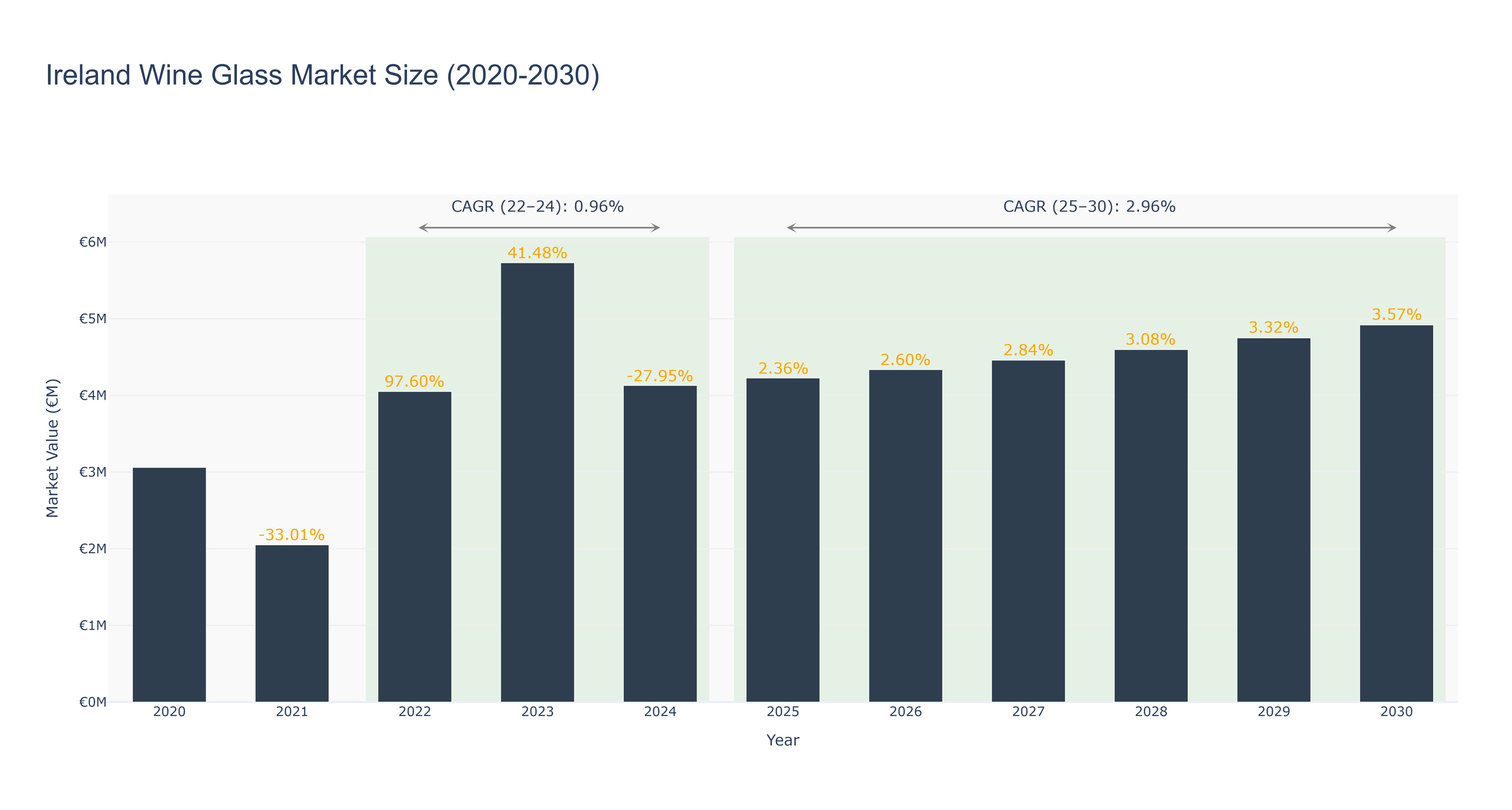 Ireland Wine Glass Market Size (2020-2030) Size